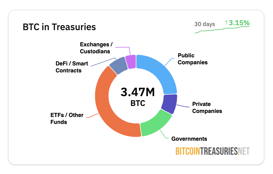 Kepemilikan Bitcoin Perusahaan. Sumber: Bitcoin Treasuries