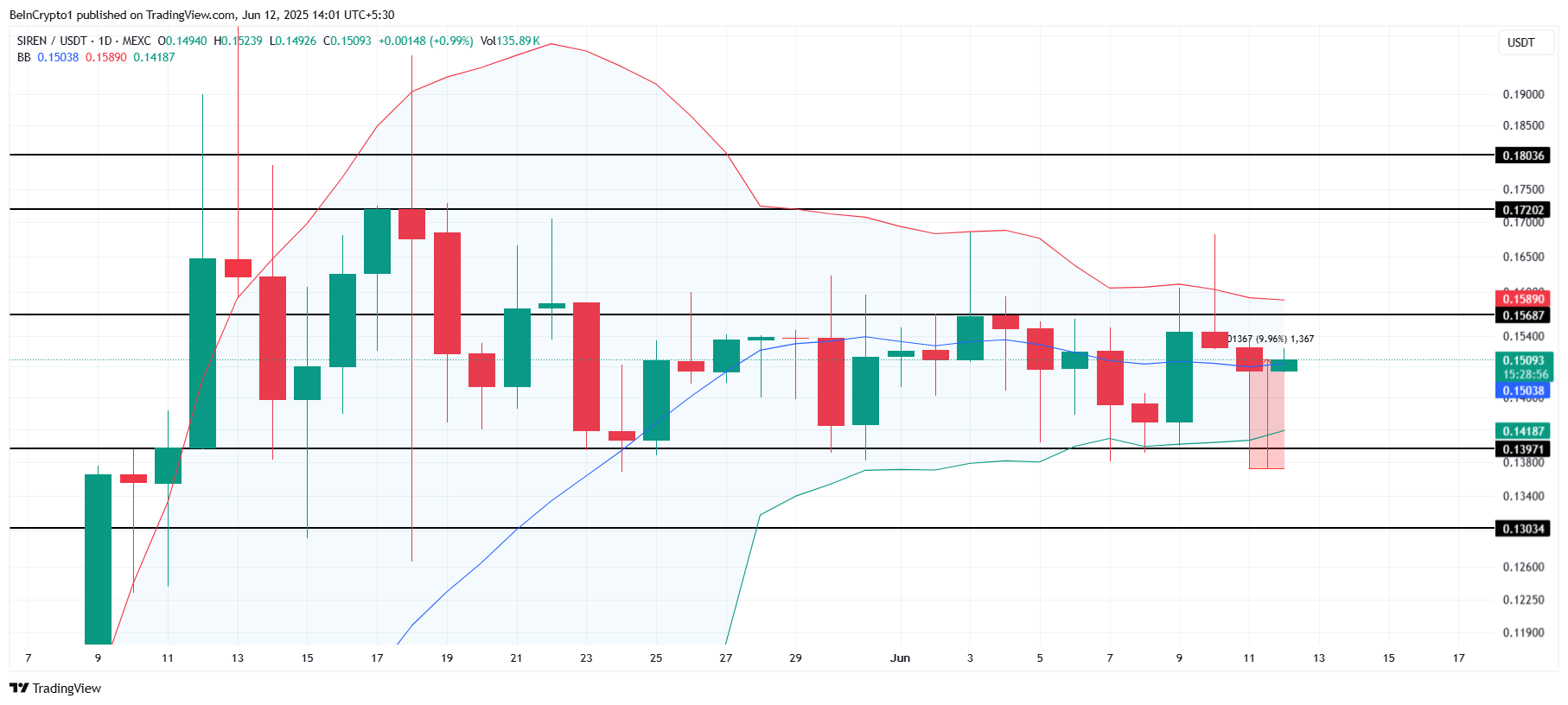 Analisis Harga SIREN.