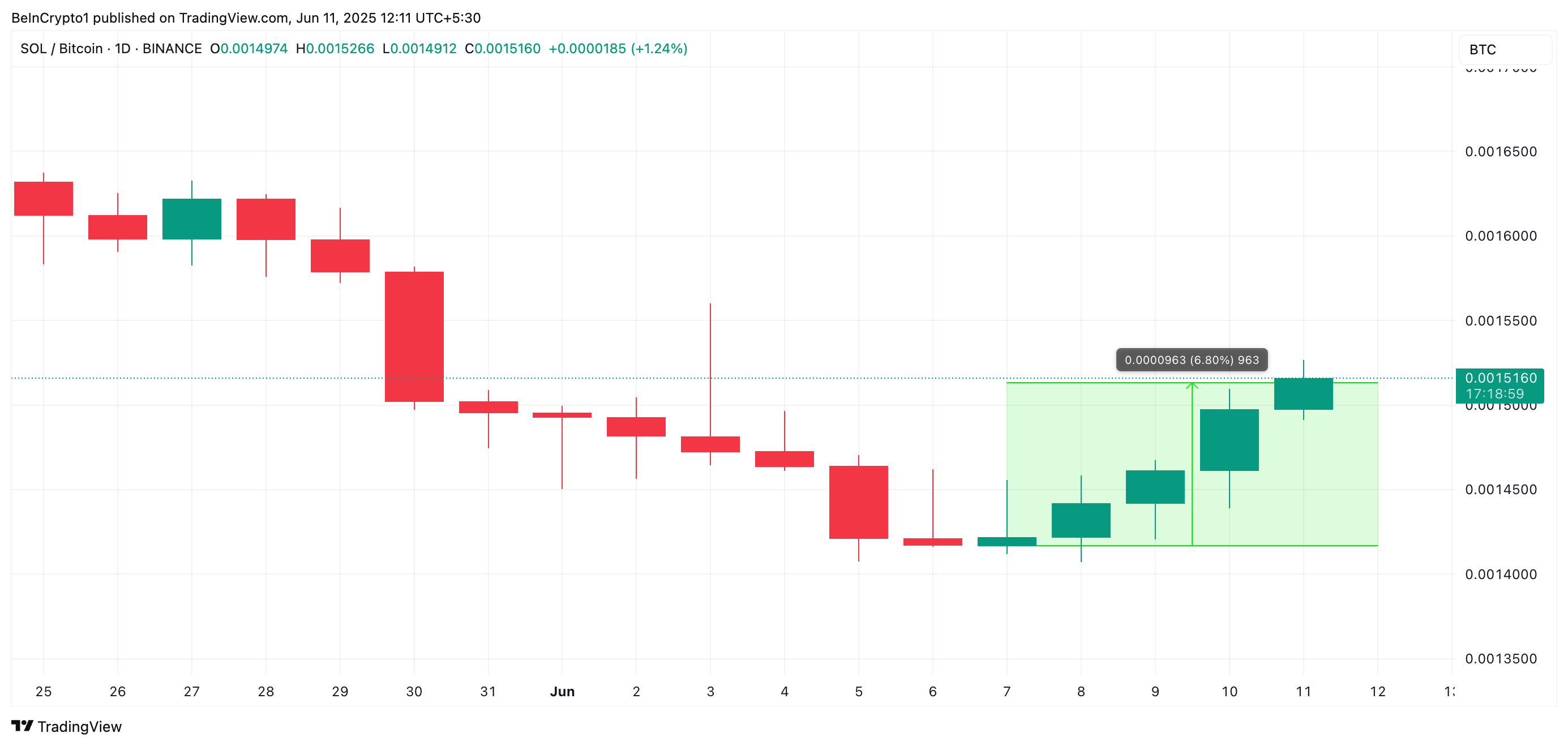 Analisis Harga SOL/BTC.