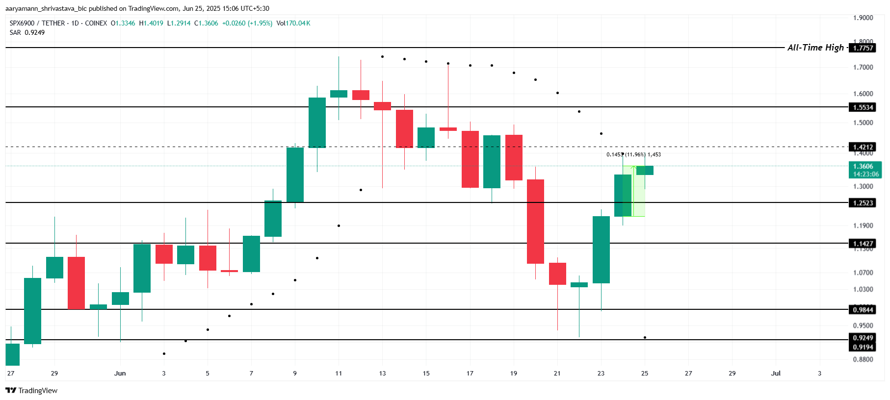 Analisis Harga SPX.