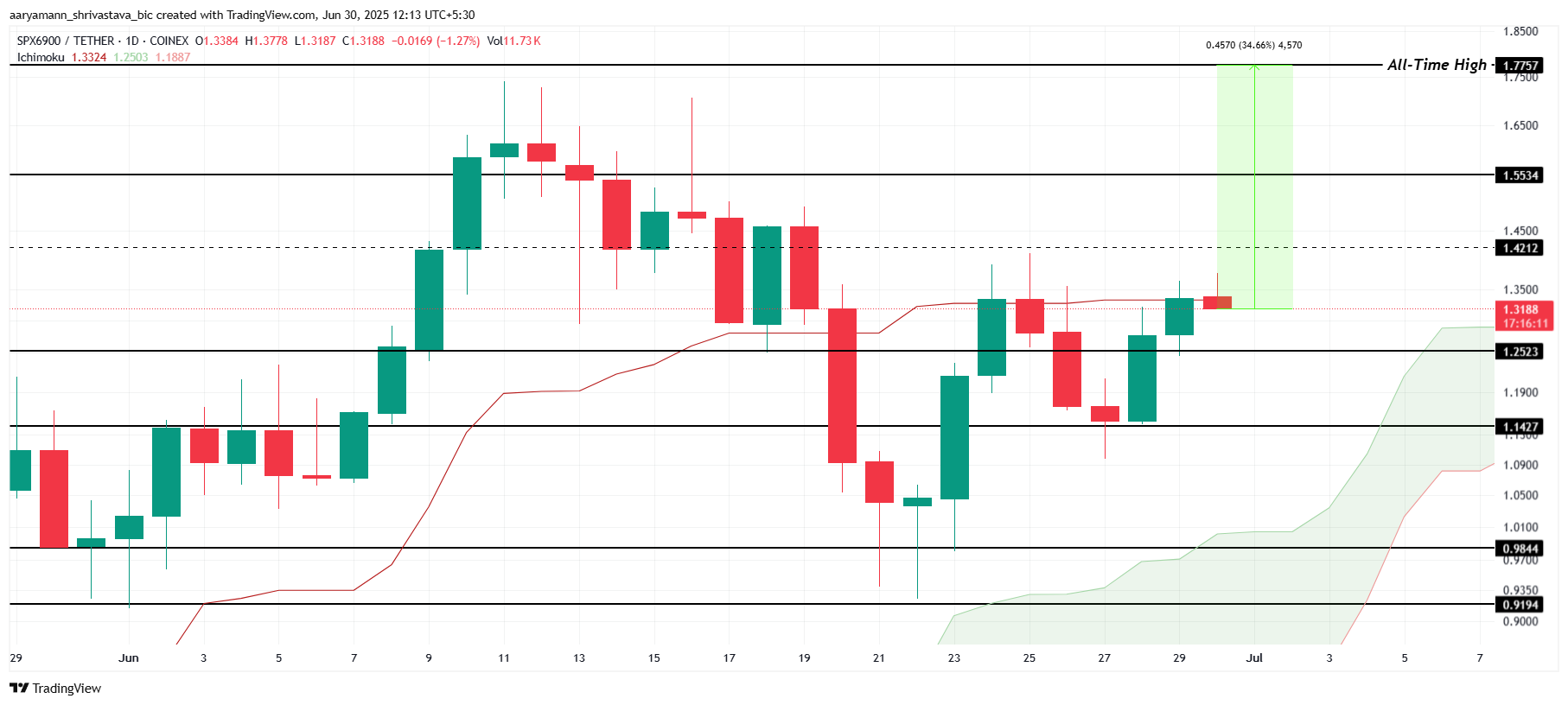 Analisis Harga SPX.