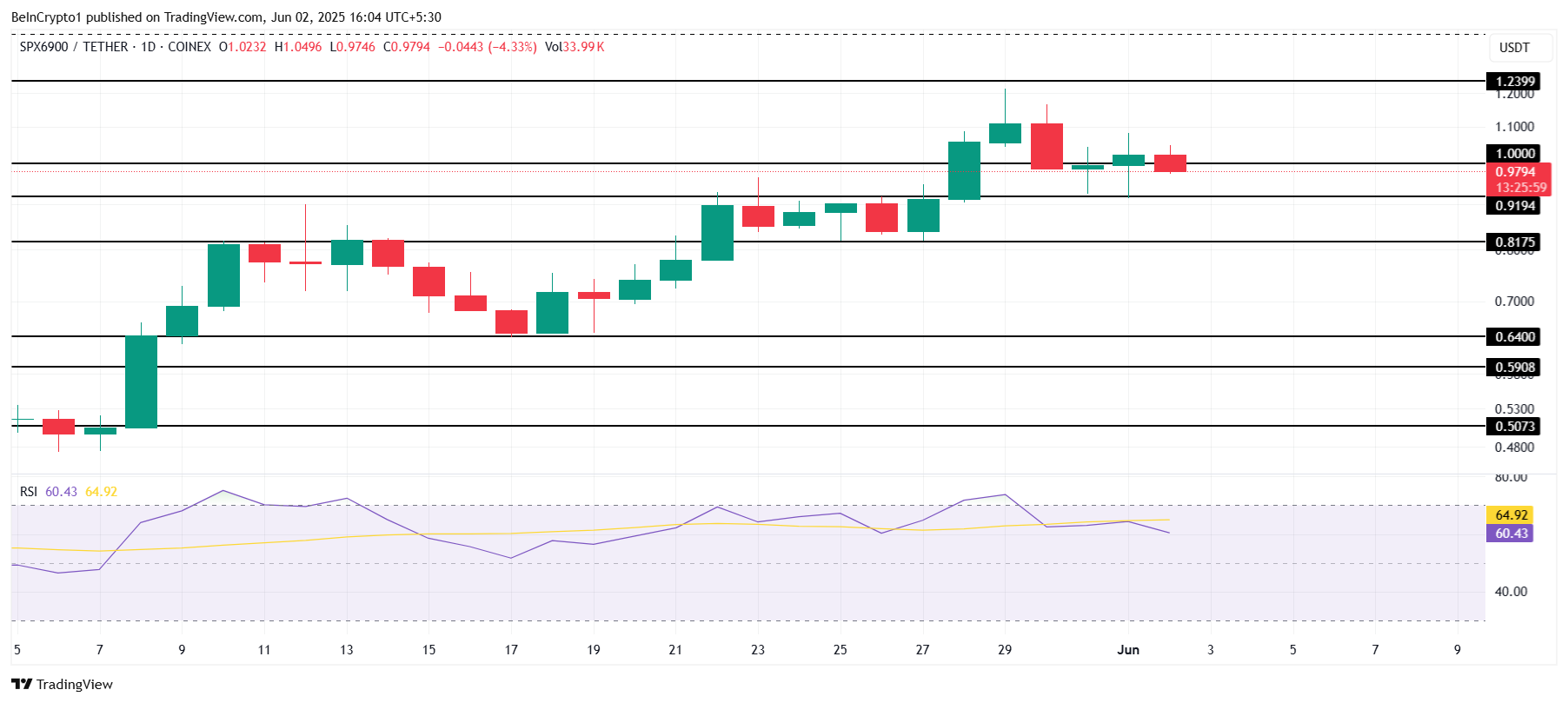 Analisis Harga SPX.