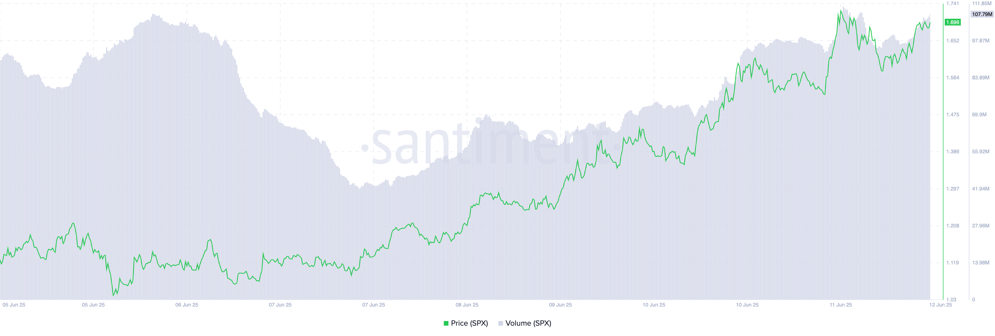 SPX Price/Trading Volume.