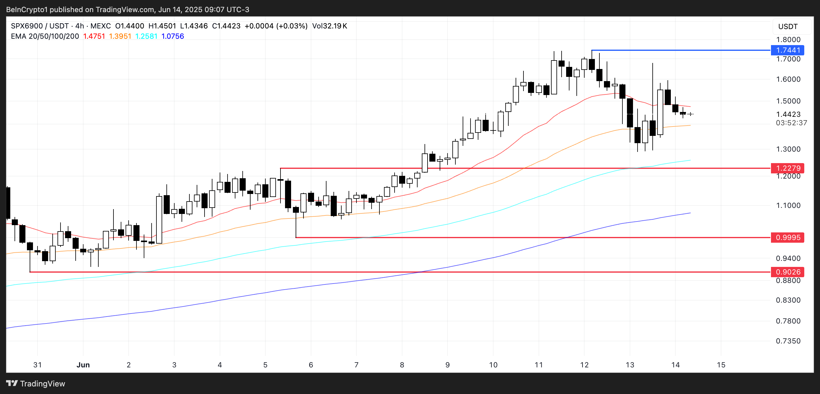 SPX Price Analysis.