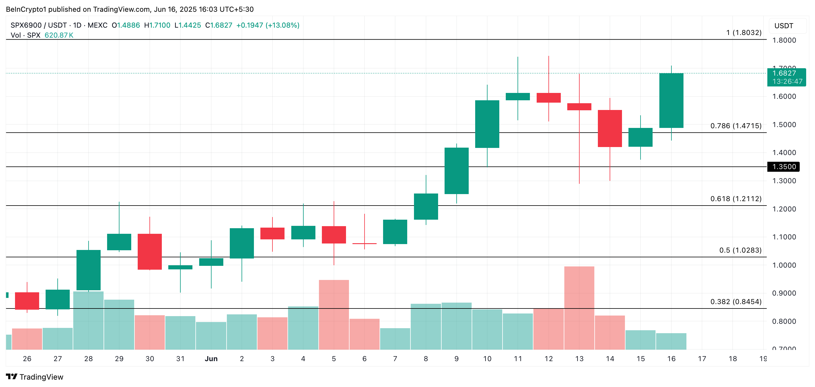 Analisis Harga SPX.