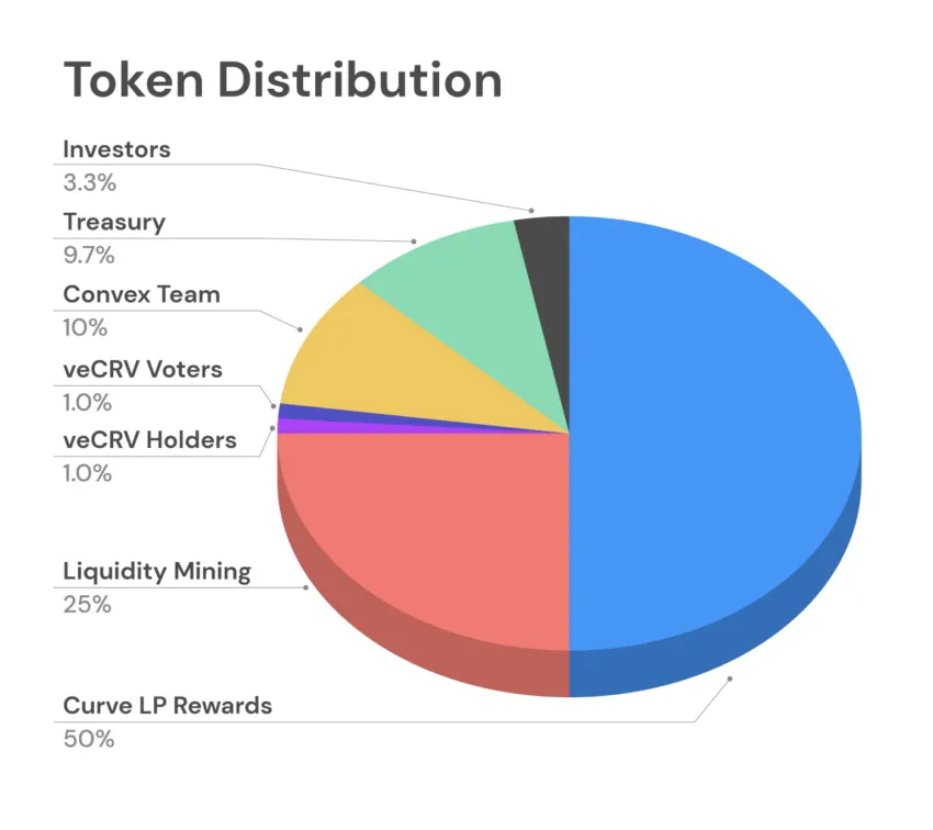 Distribusi Token Tokenomics adalah