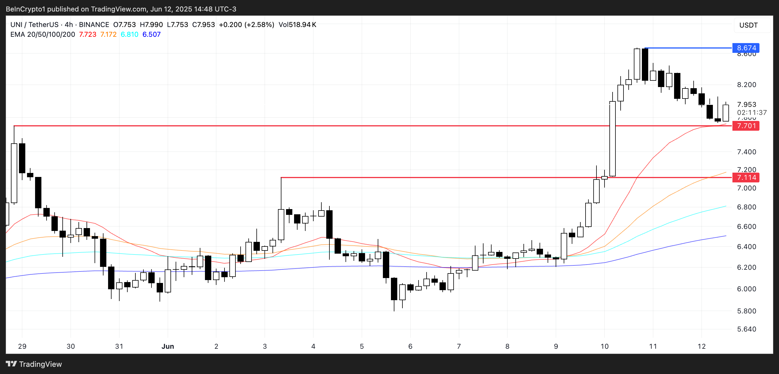 Analisis Harga UNI.