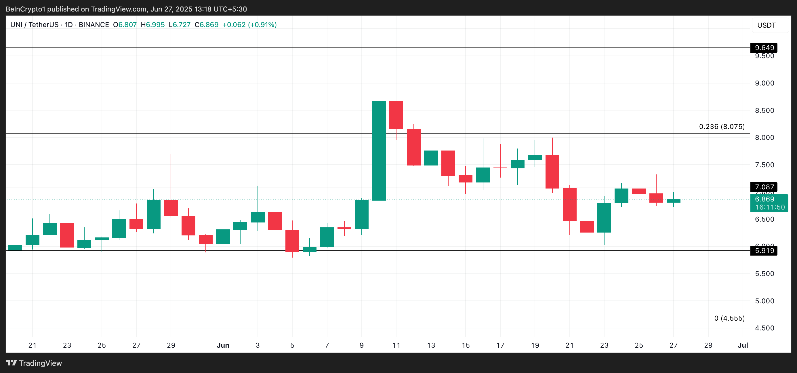 Analisis Harga UNI.