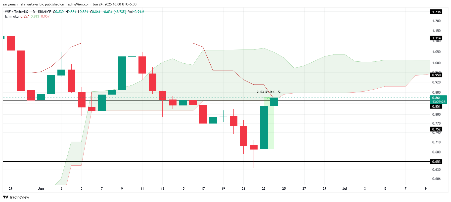 Analisis Harga WIF.