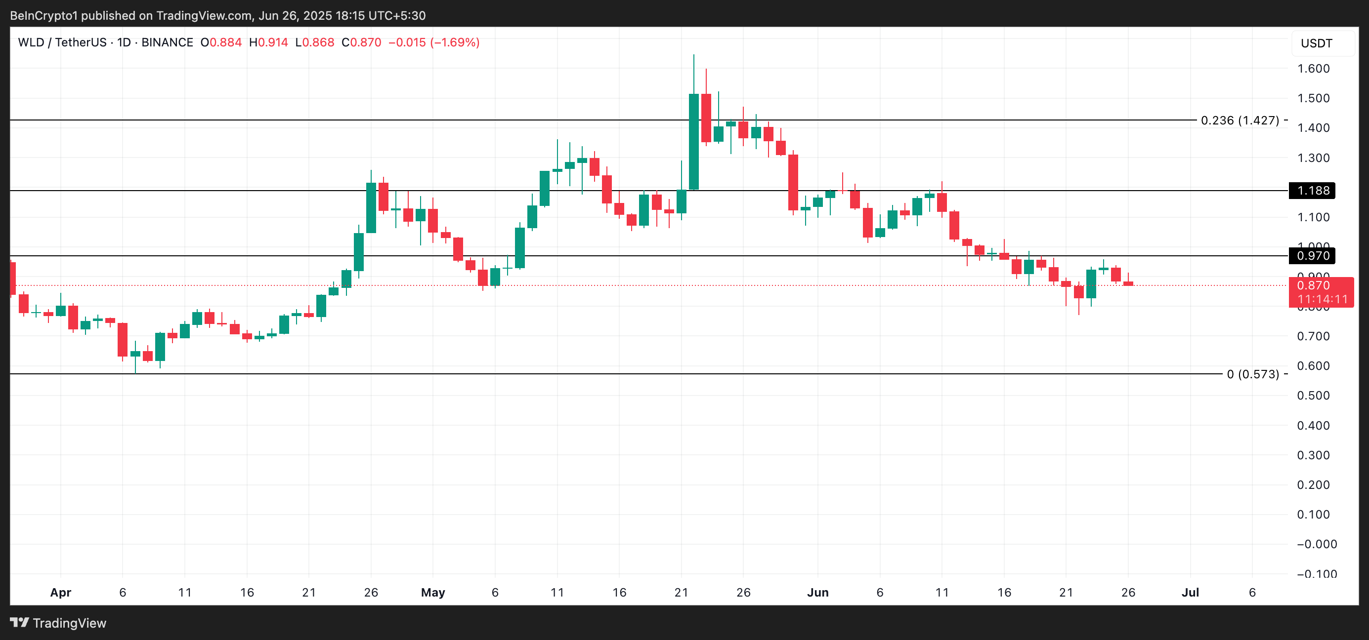 Analisis Harga WLD.