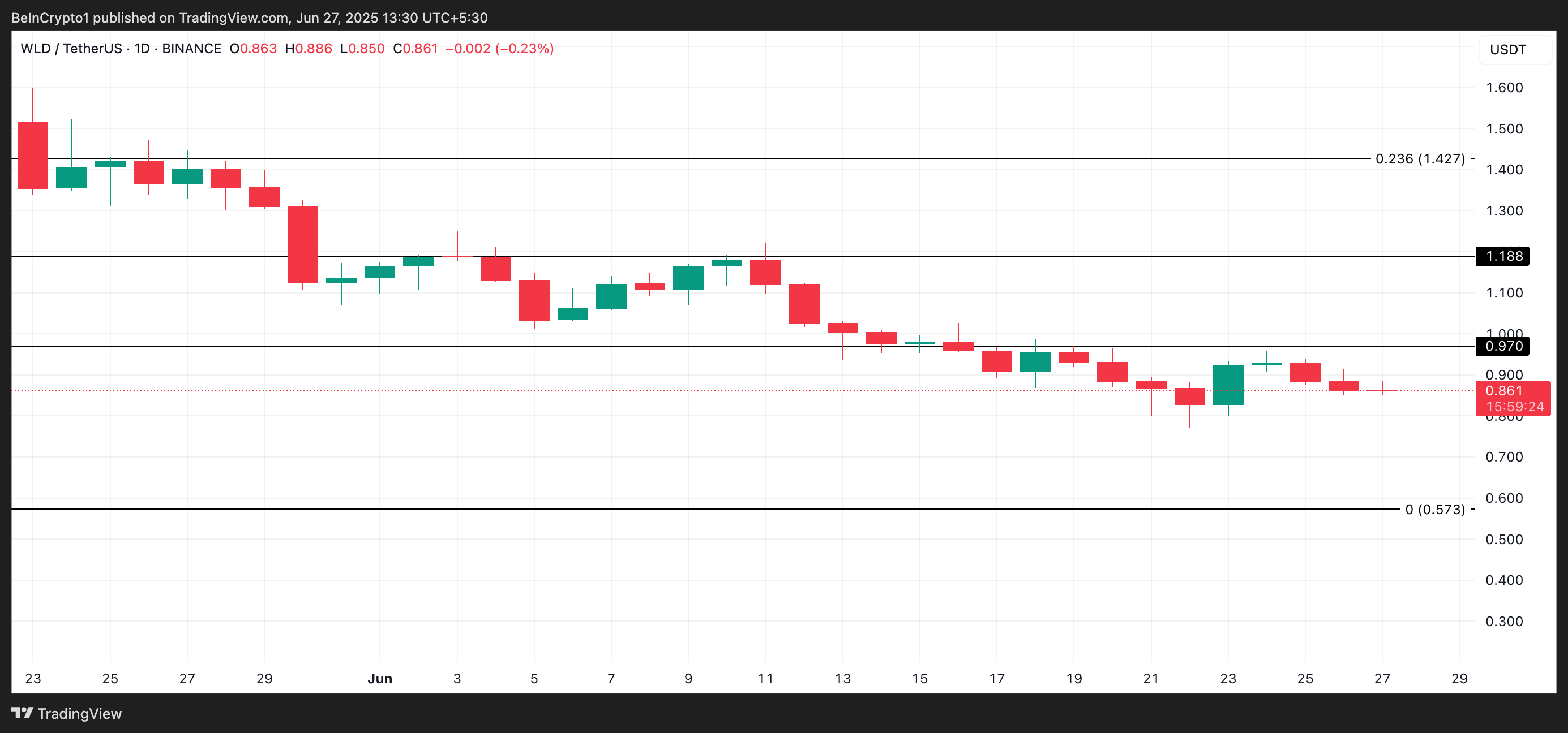 Analisis Harga WLD