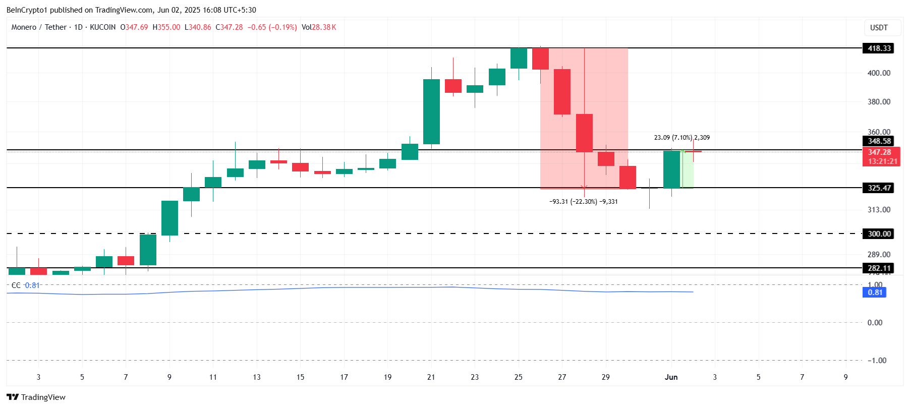 Analisis Harga XMR