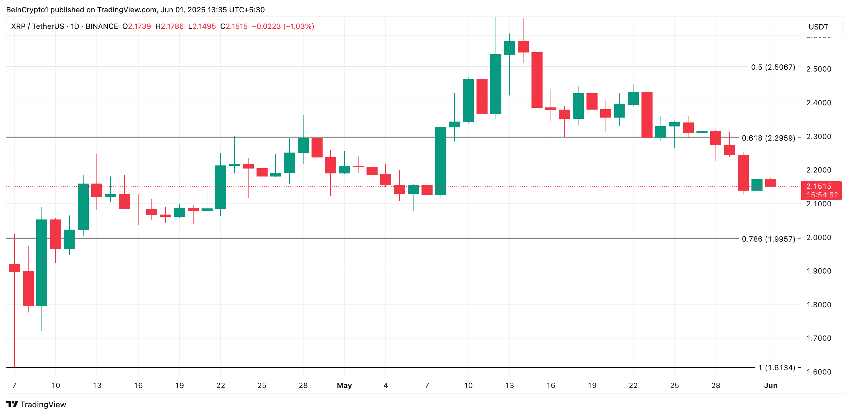 Analisis Harga XRP