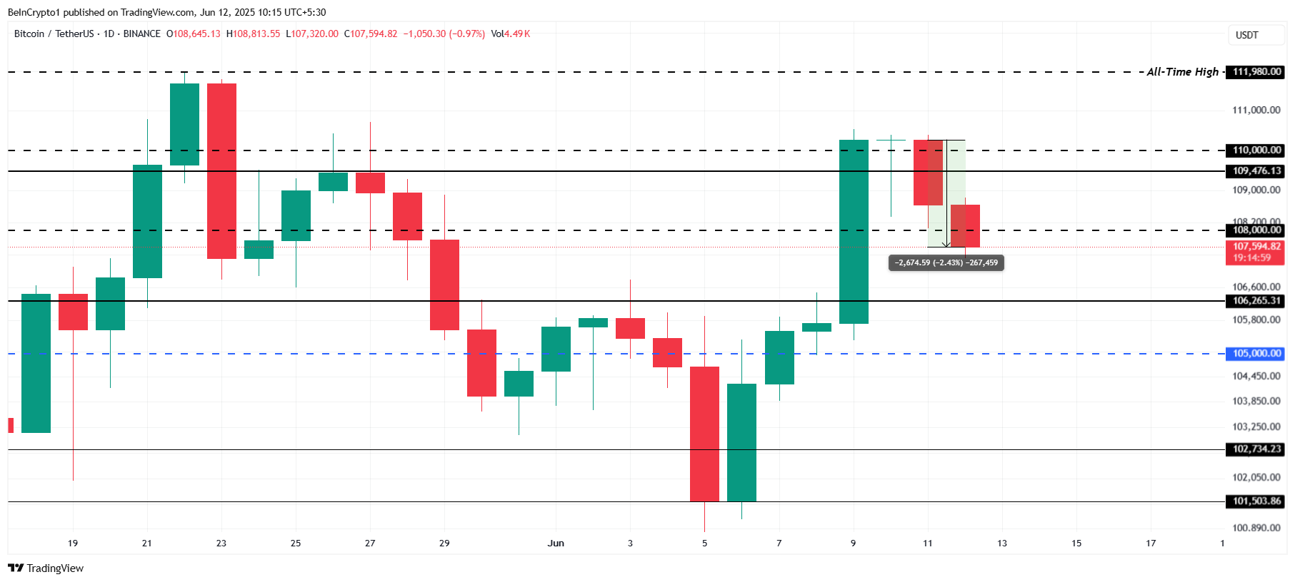 Bitcoin Price Analysis.