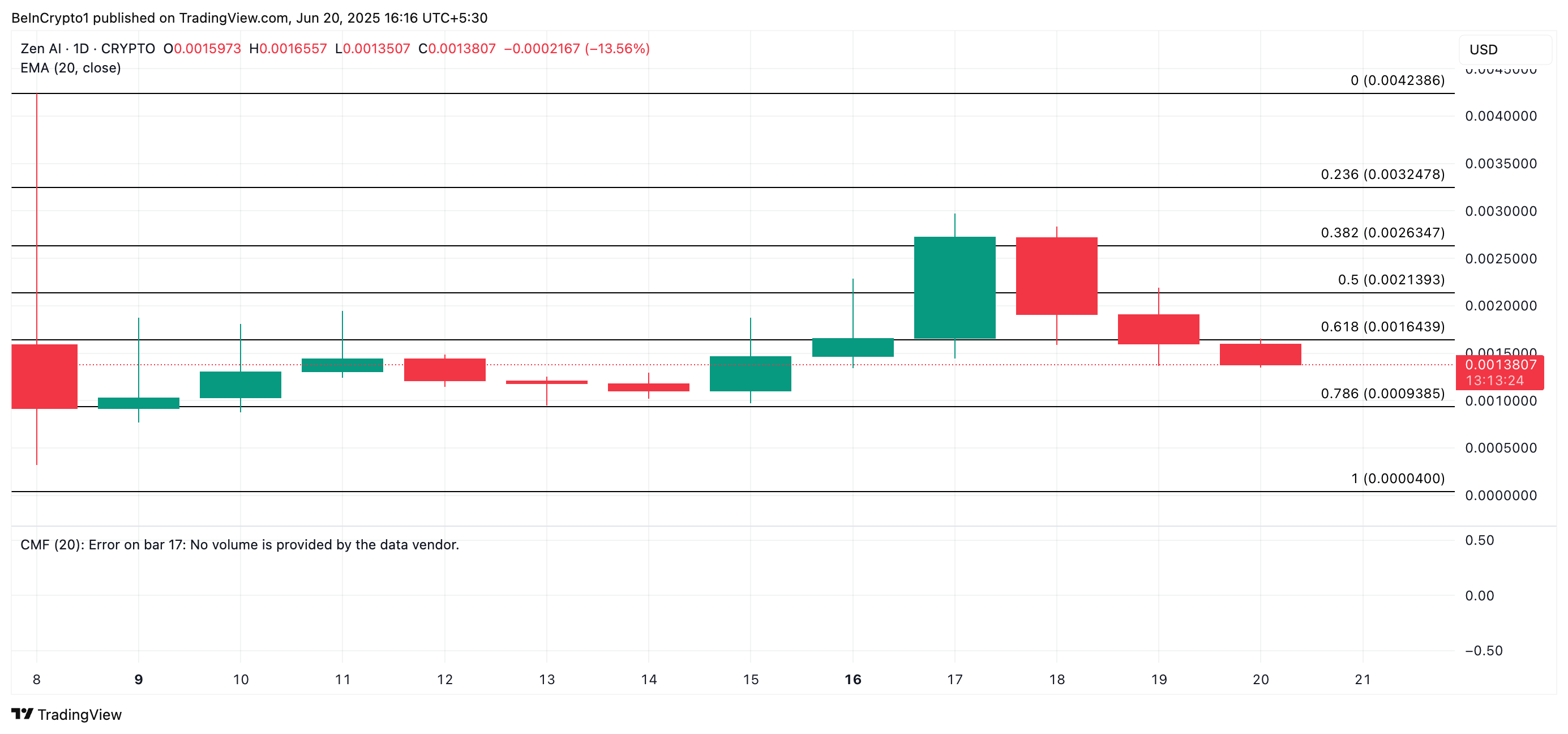 Analisis Harga ZENAI