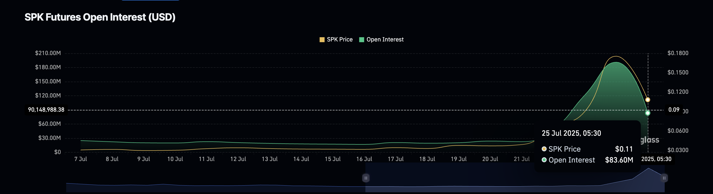 Open interest SPK