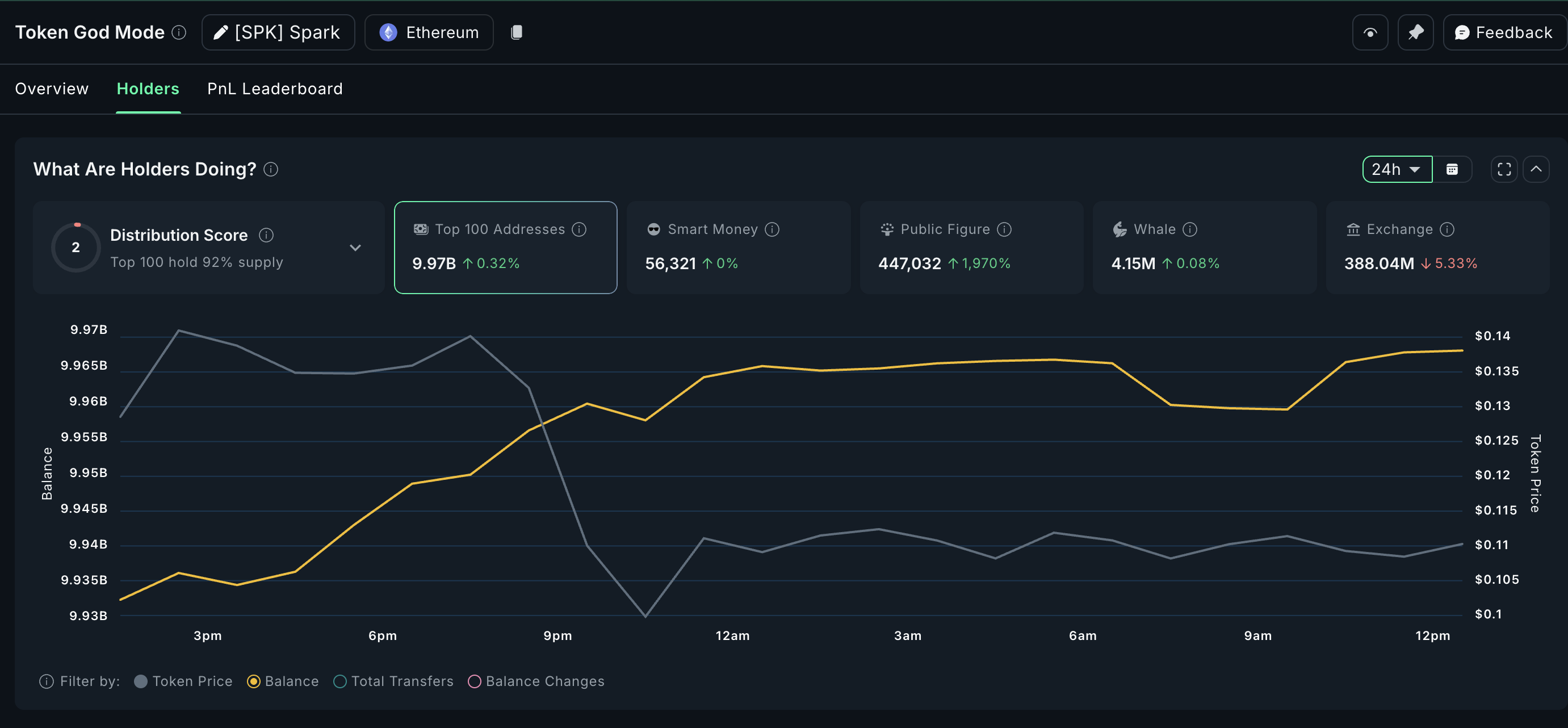 Harga Spark (SPK) dan peningkatan arus keluar dari exchange