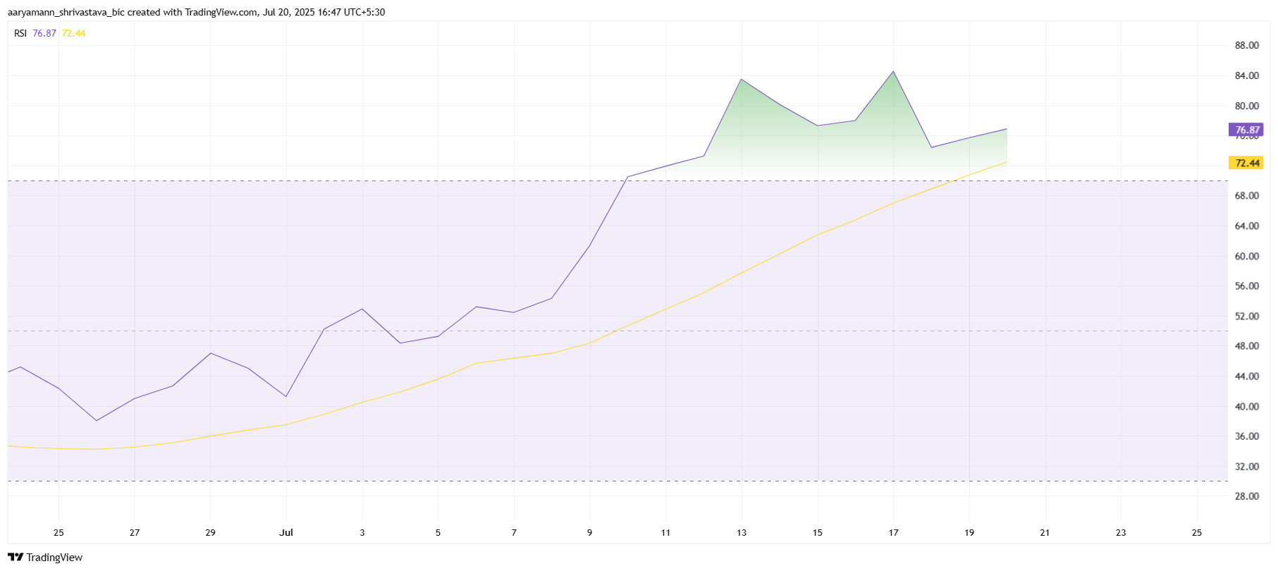 HBAR RSI