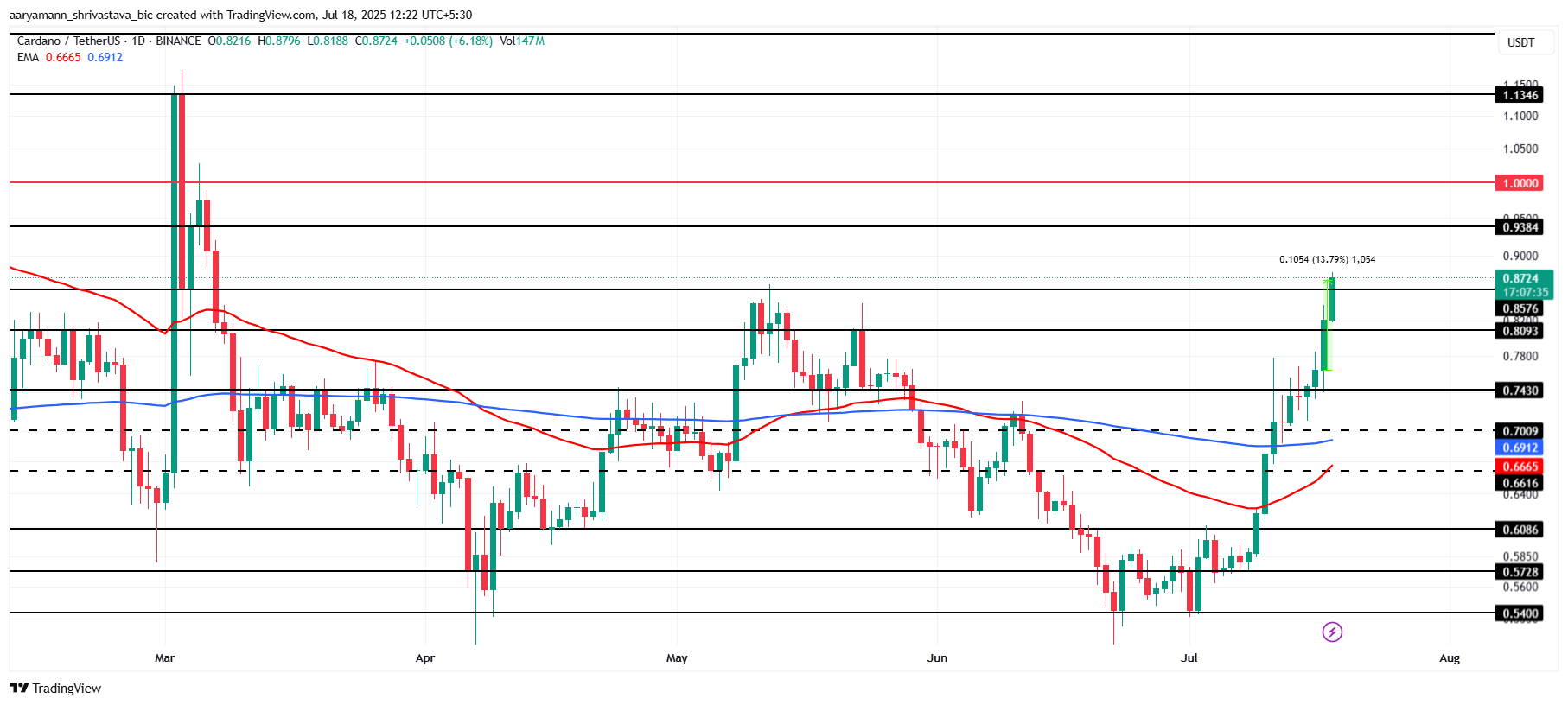 Analisis Harga ADA.