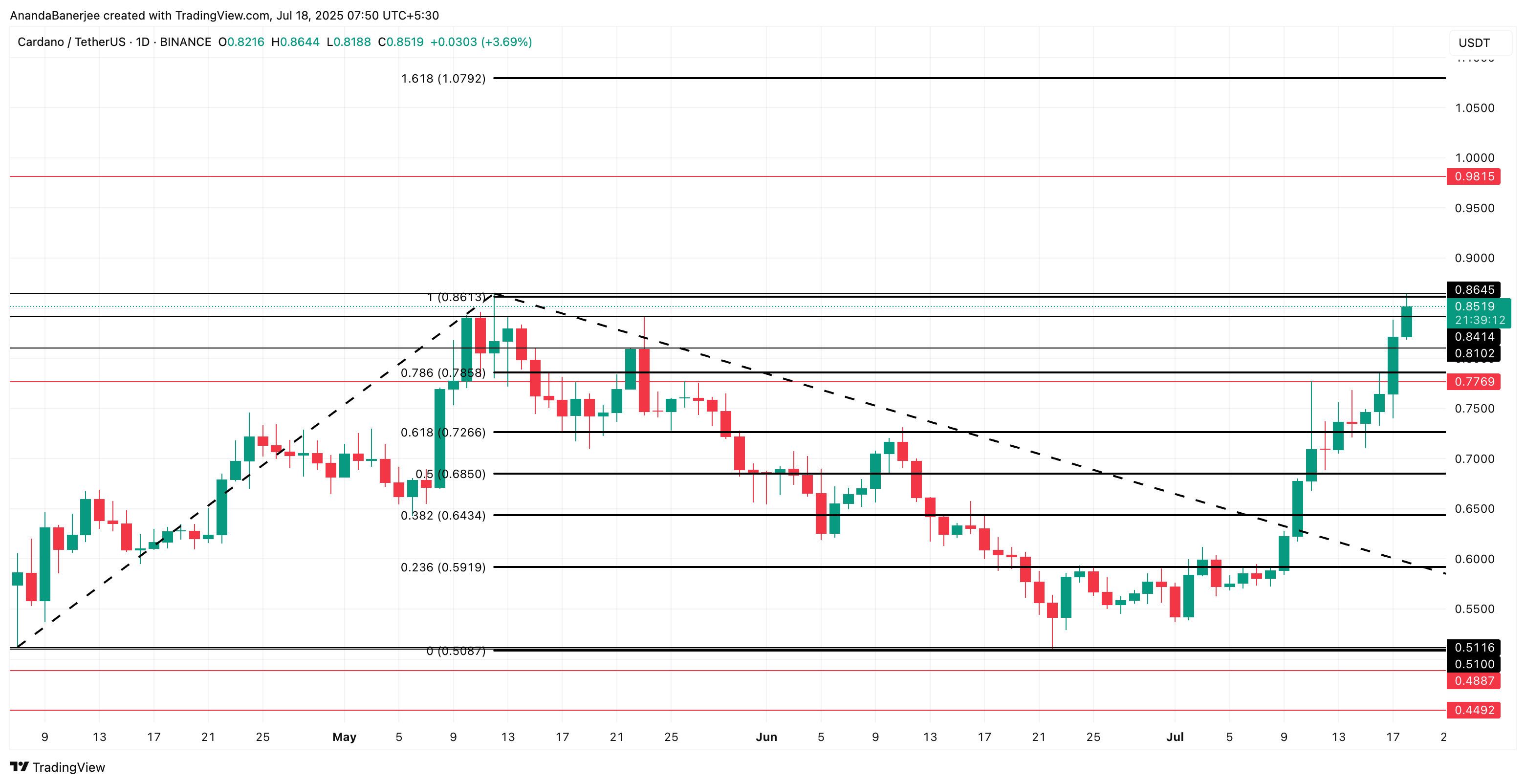 Analisis harga ADA