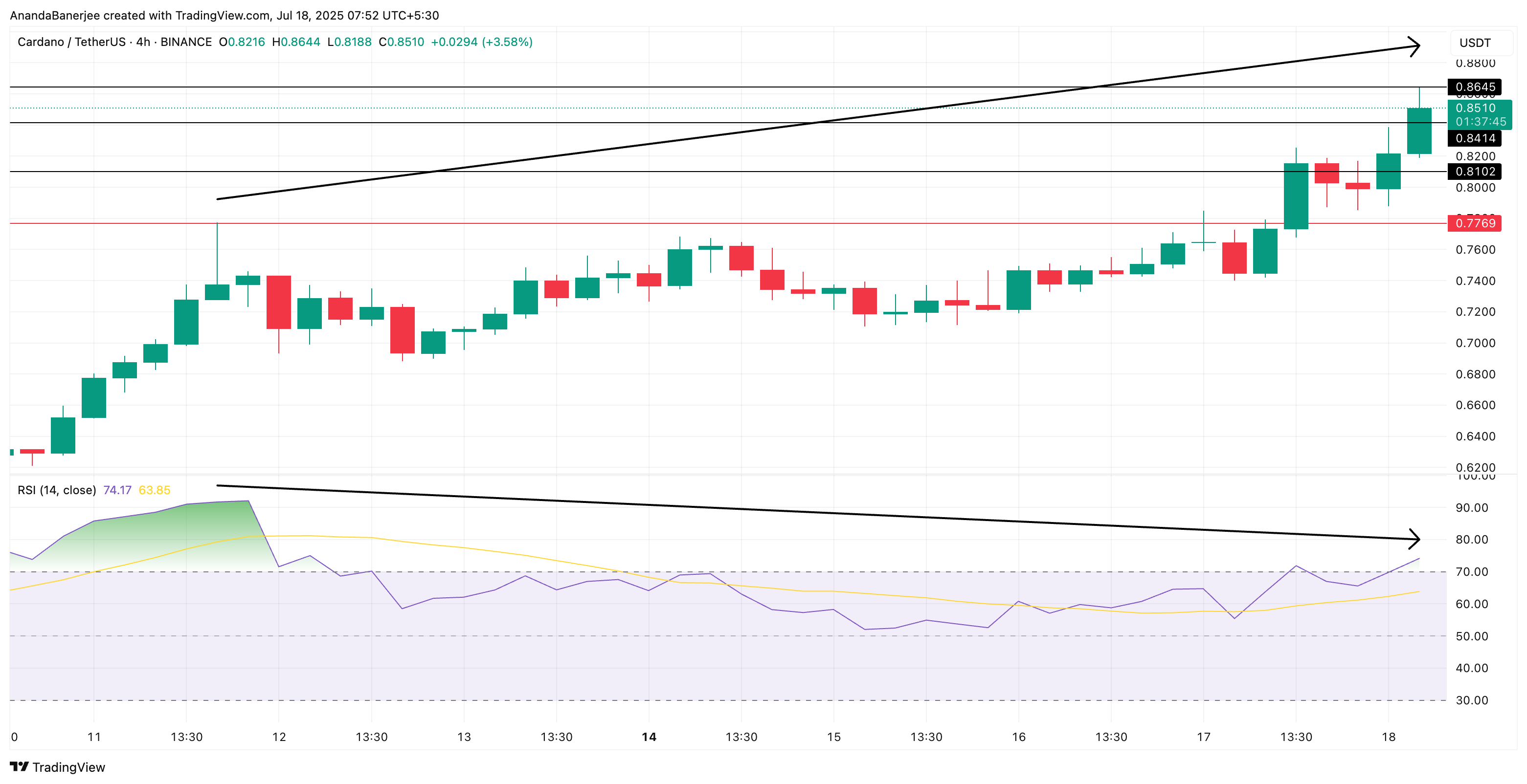 Harga Cardano dan divergensi bearish