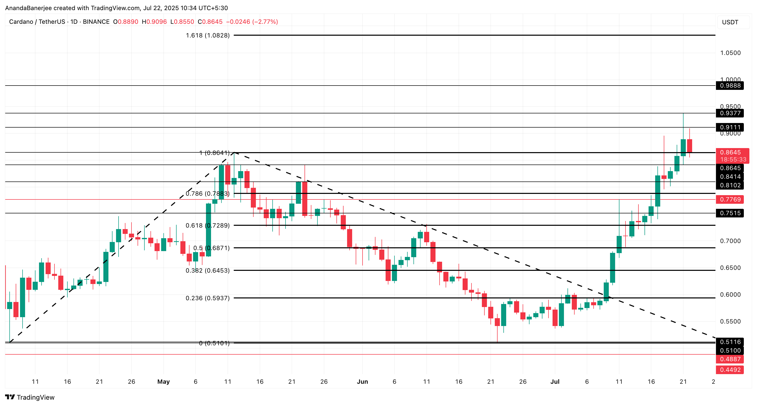 Analisis harga Cardano