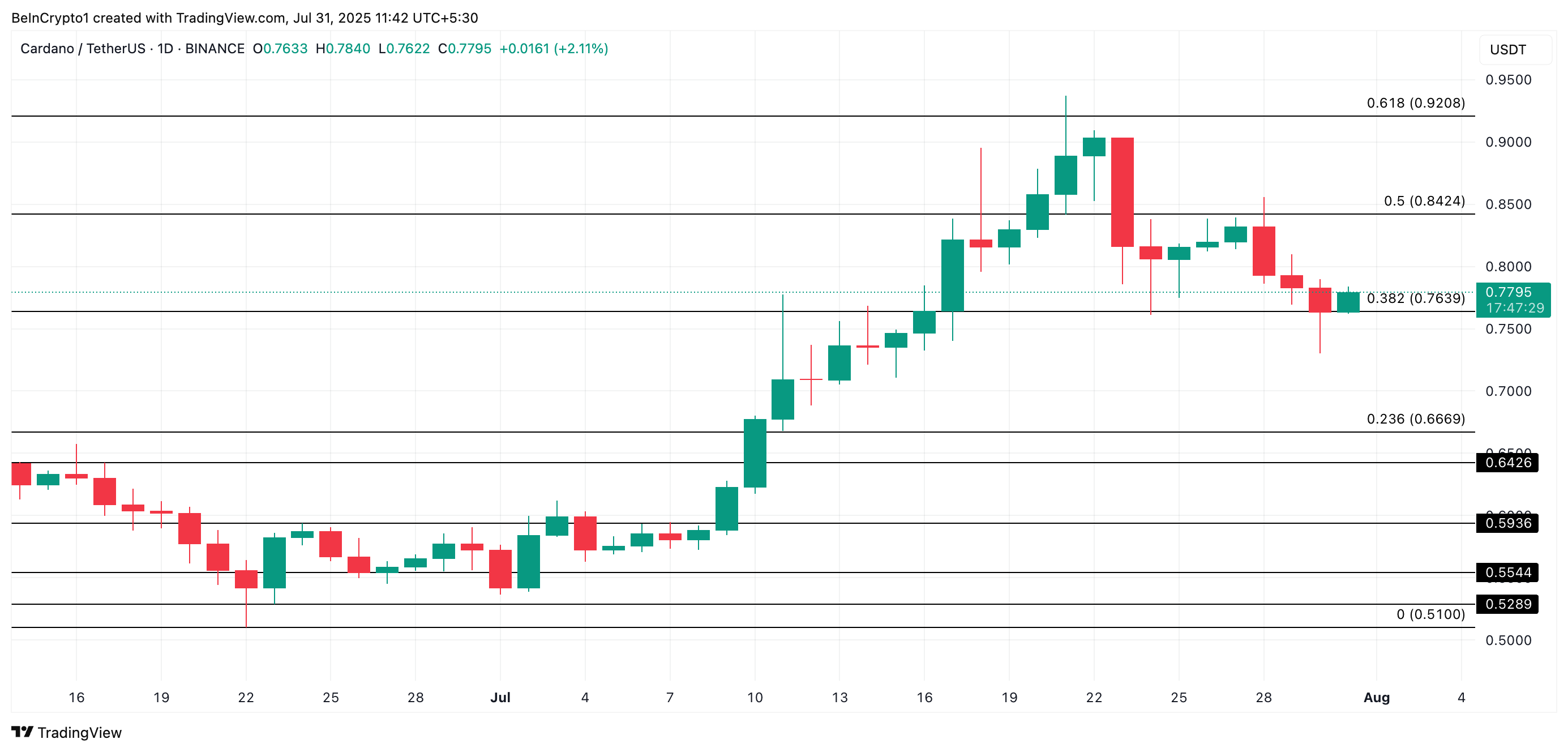 Analisis Harga ADA