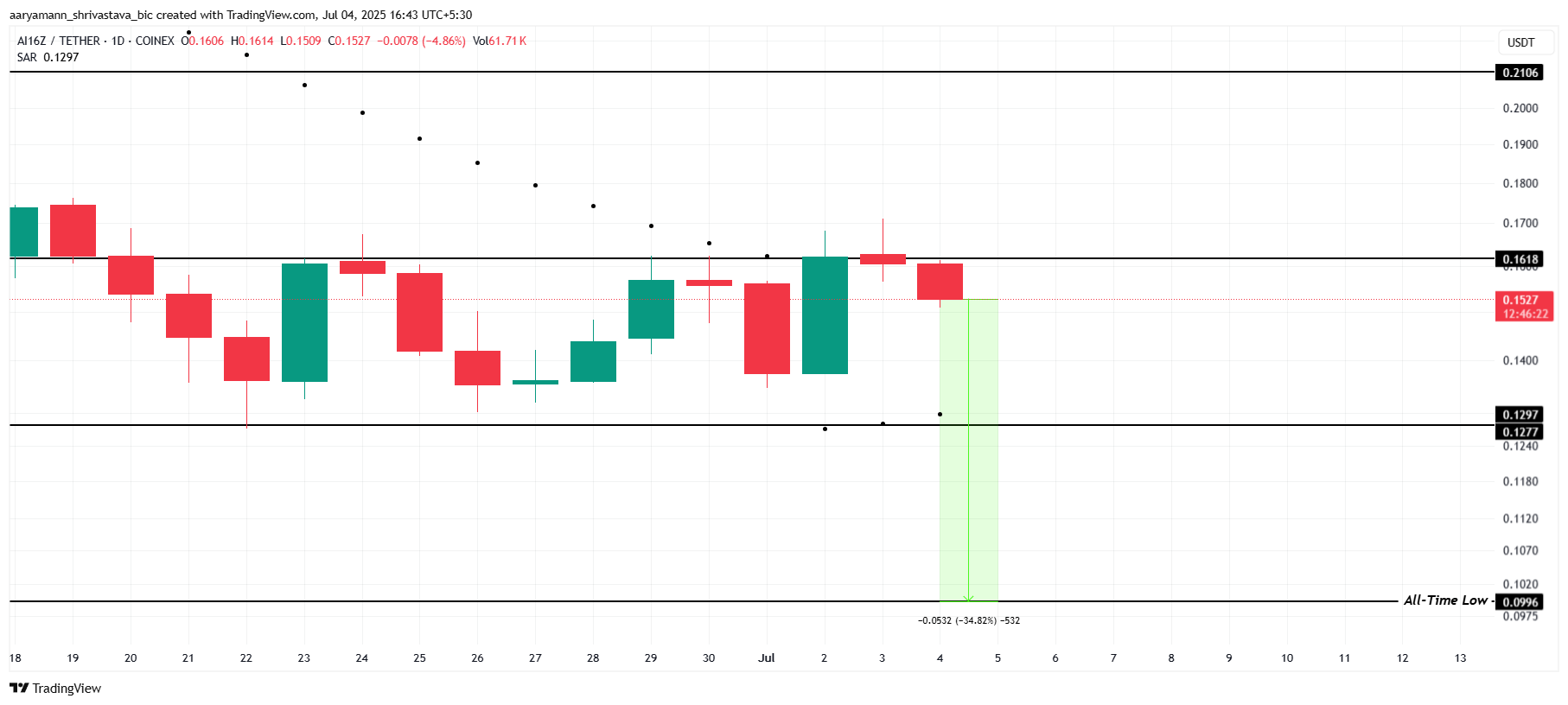 Analisis Harga AI16Z.