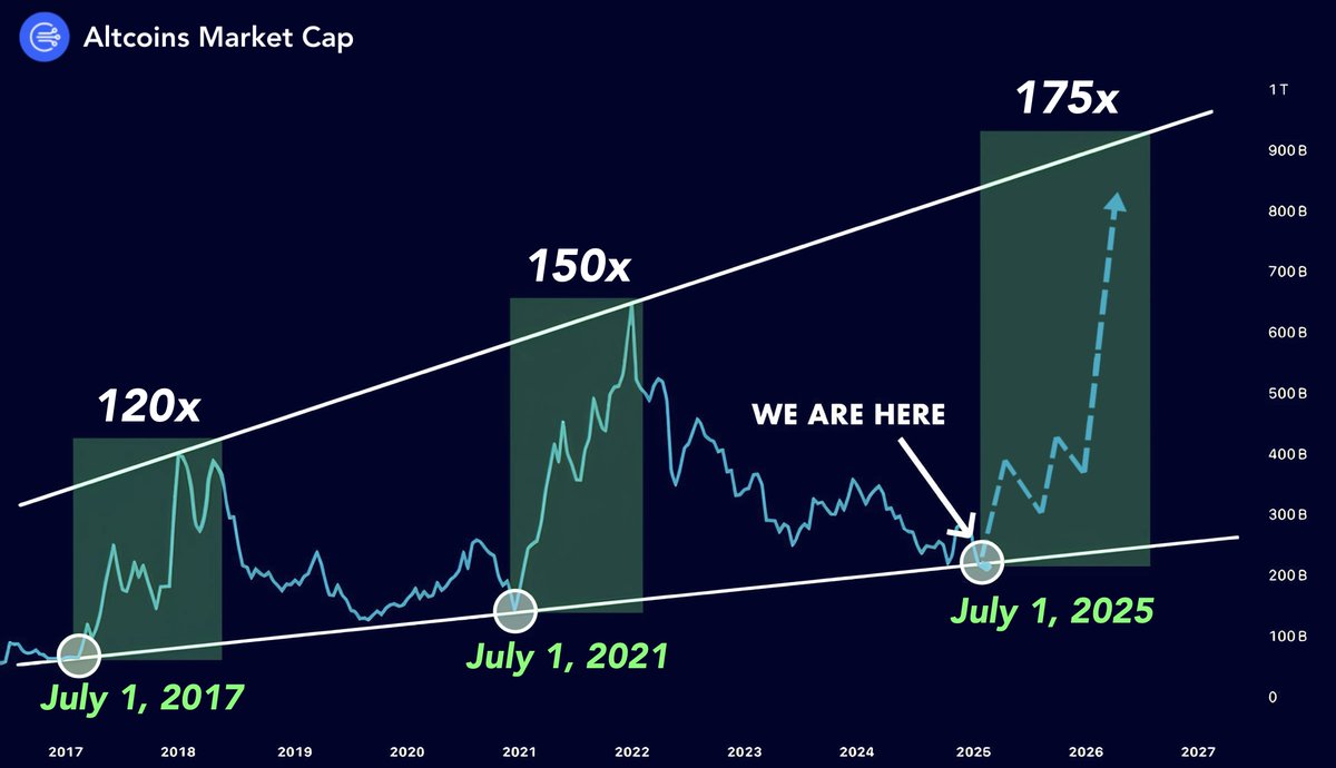 Danny’s take on the 2025 altcoin cycle. Source: Danny