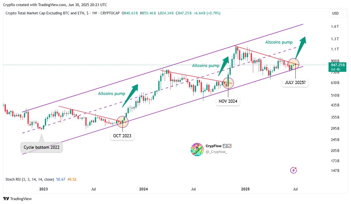 TOTAL3. Source: CrypFlow