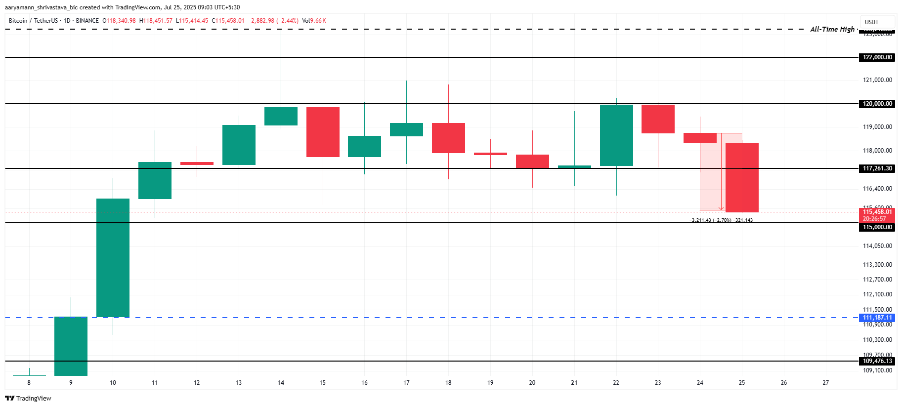 Analisis Harga Bitcoin