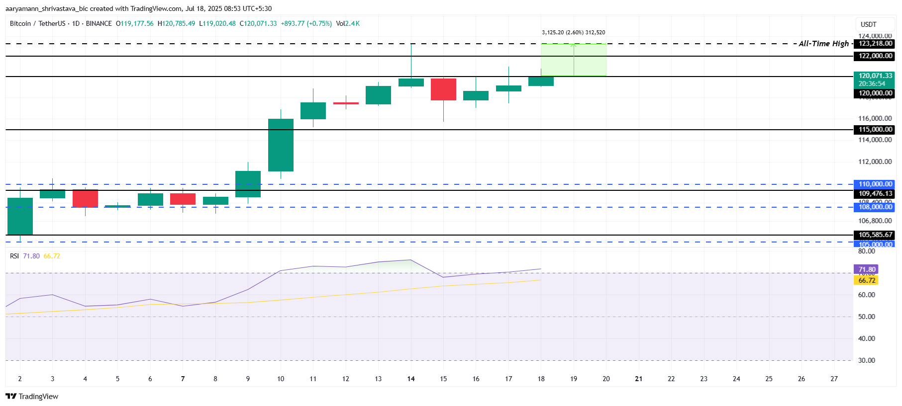 Bitcoin Price Analysis.