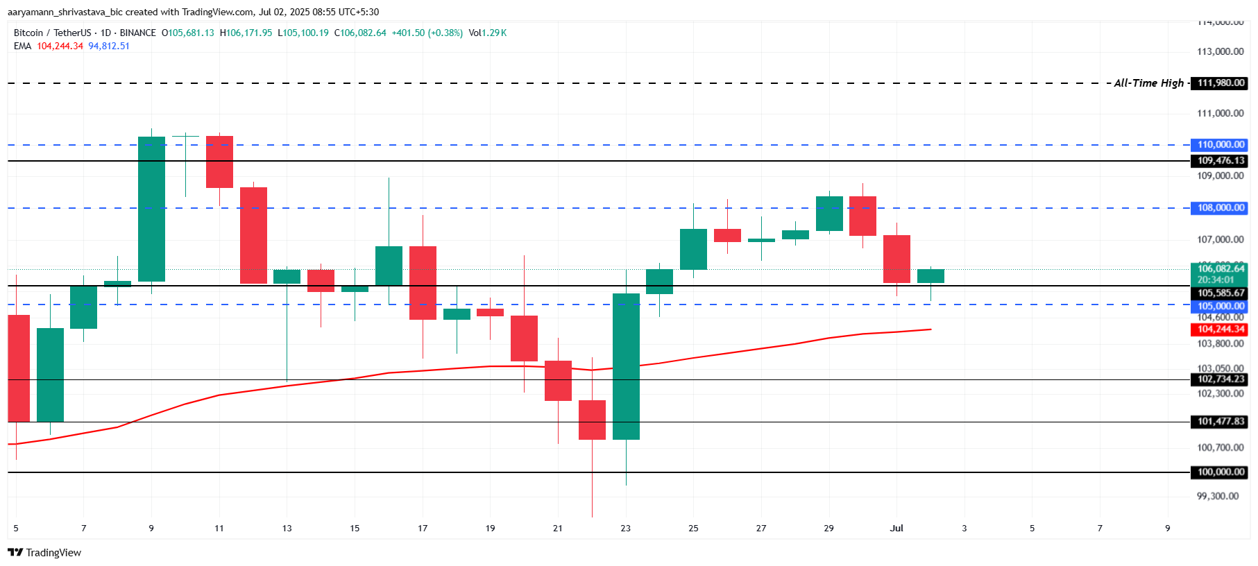 Analisis Harga Bitcoin