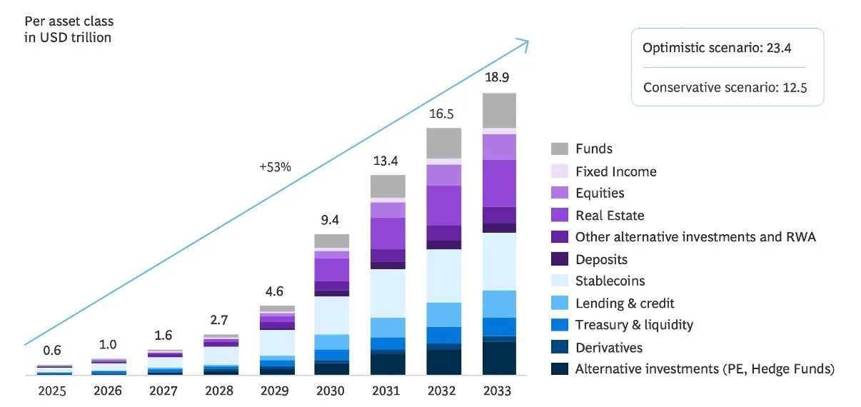 Tokenisasi RWA diproyeksikan mencapai US$18,9 triliun pada tahun 2033. Sumber: Boston Consulting Group.