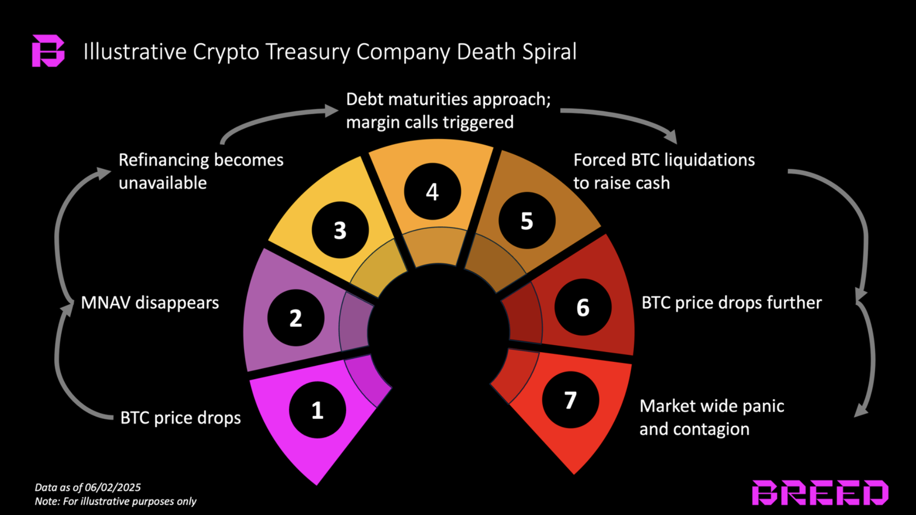 Tahapan berbeda dari spiral kematian Bitcoin.