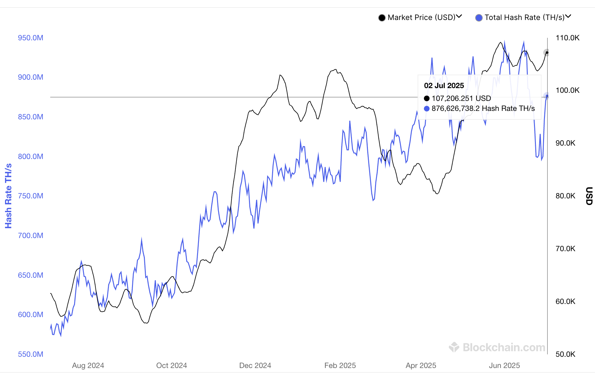 Bitcoin hashrate. Source: Blockchain.com