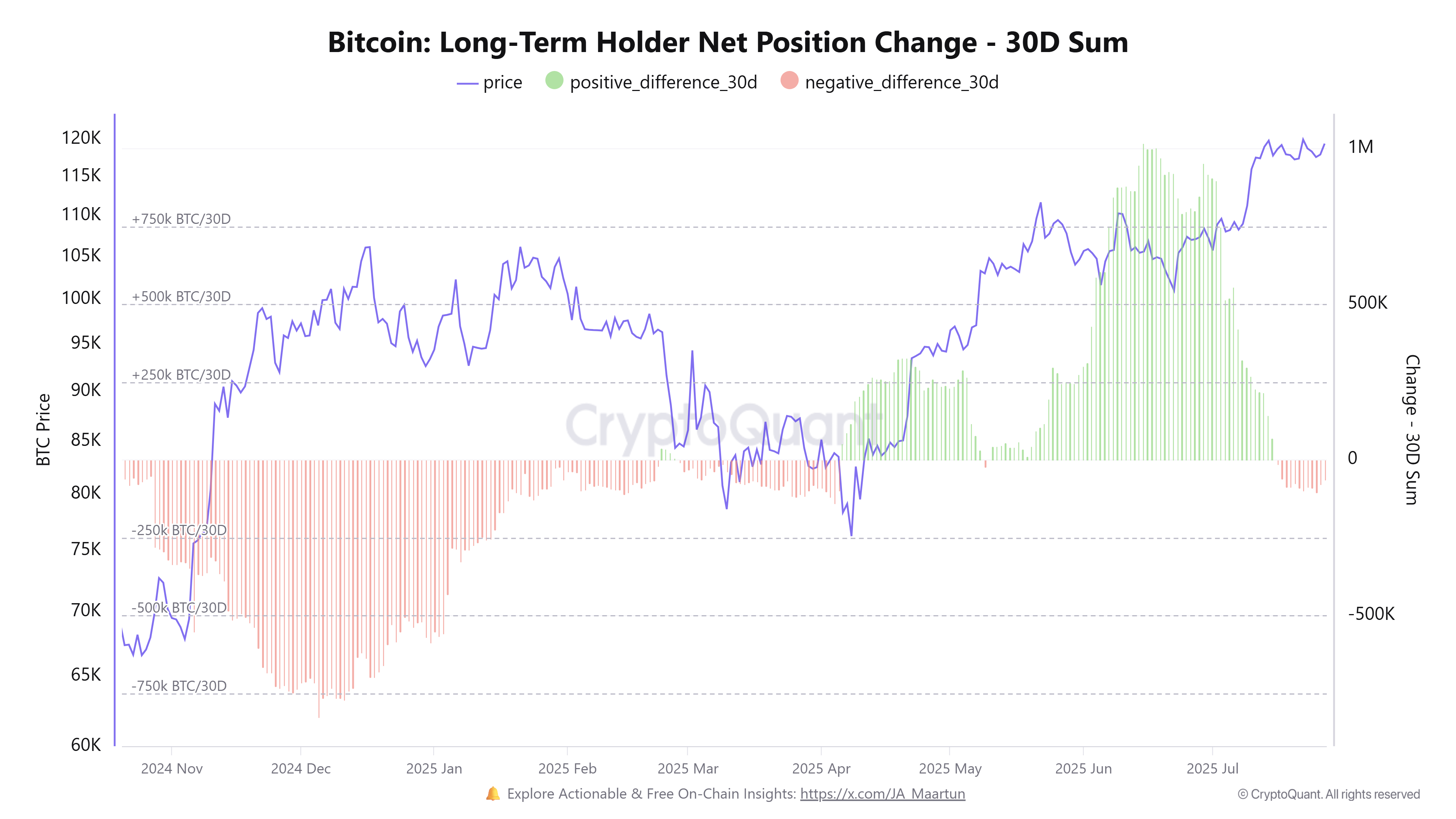 Perubahan Posisi Bersih Holder Jangka Panjang Bitcoin. Sumber: CryptoQuant