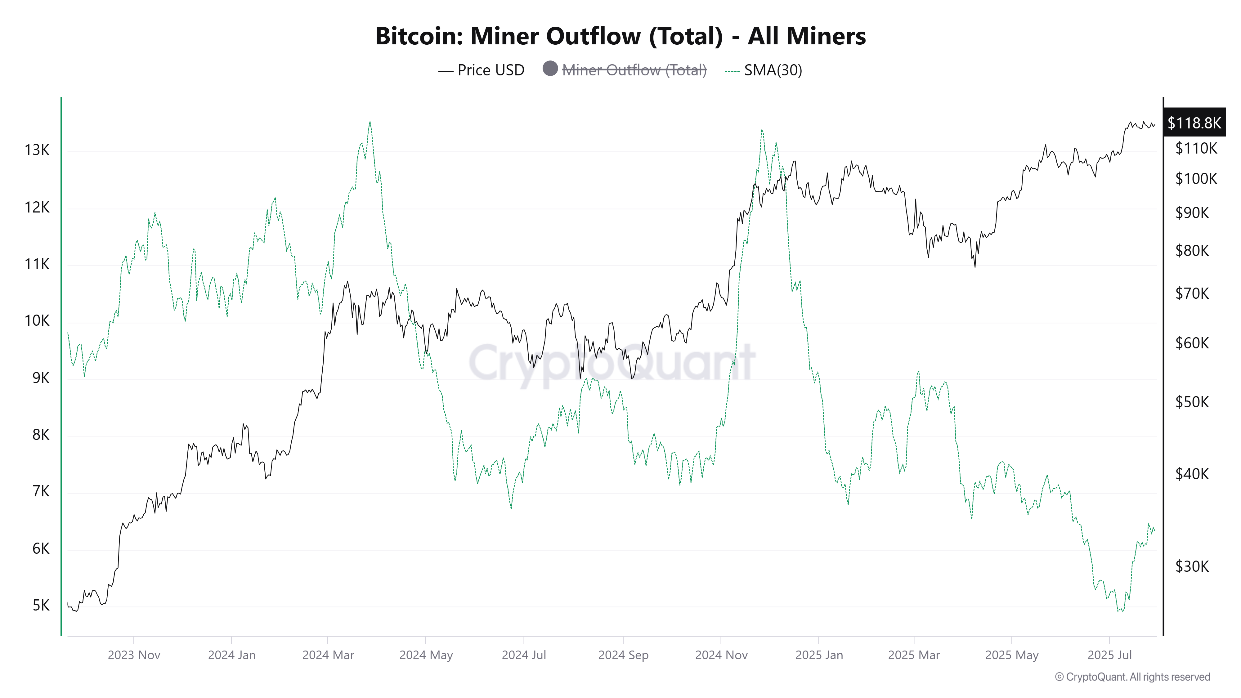 Arus Keluar Miner Bitcoin. Sumber: CryptoQuant