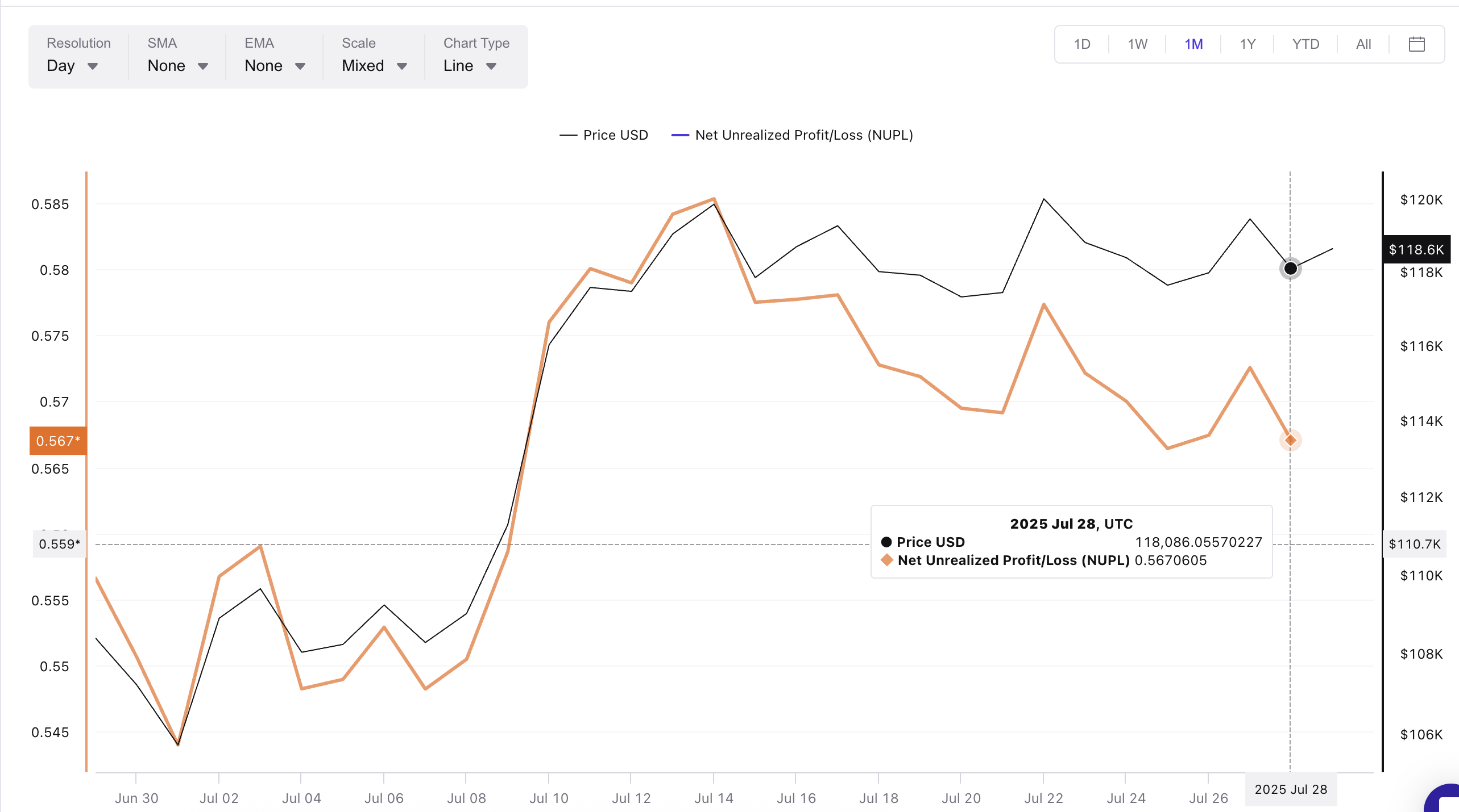 Harga Bitcoin dan NUPL