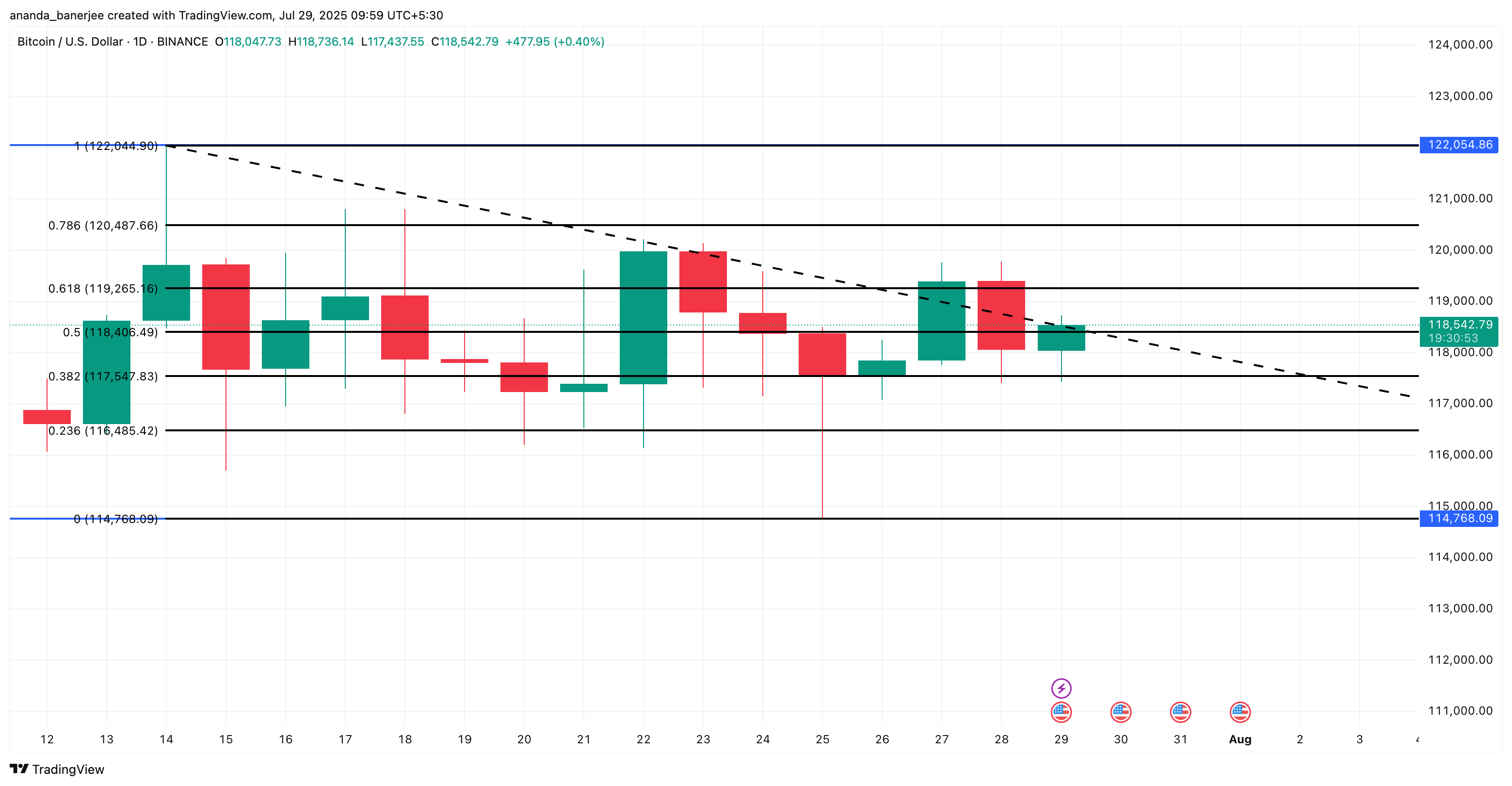 Analisis harga Bitcoin