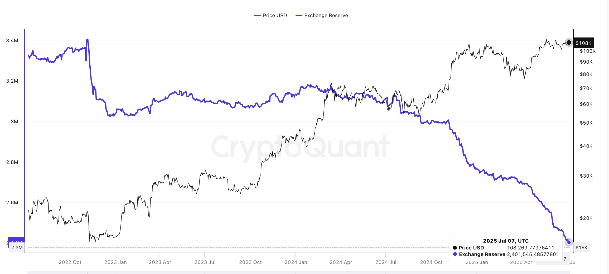 Harga Bitcoin dan cadangan exchange yang menurun