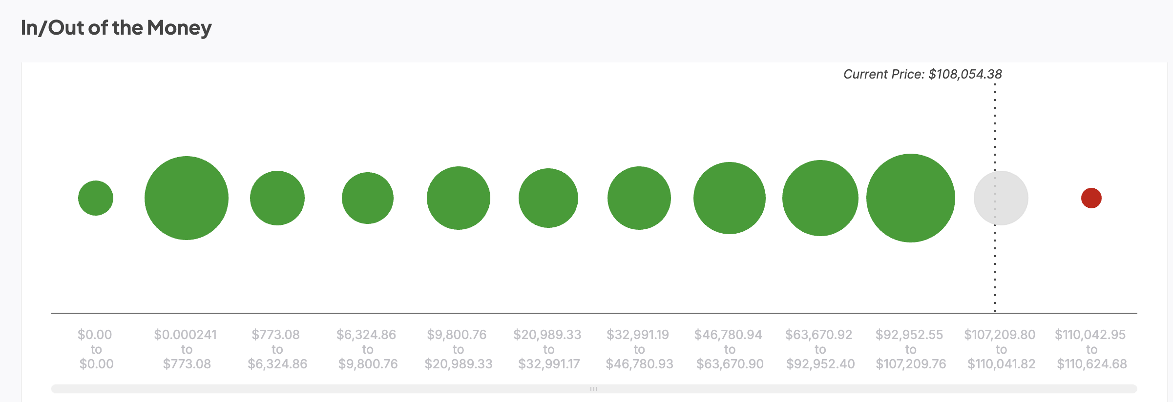 In/Out of the Money menunjukkan level support yang kuat: IntoTheBlock