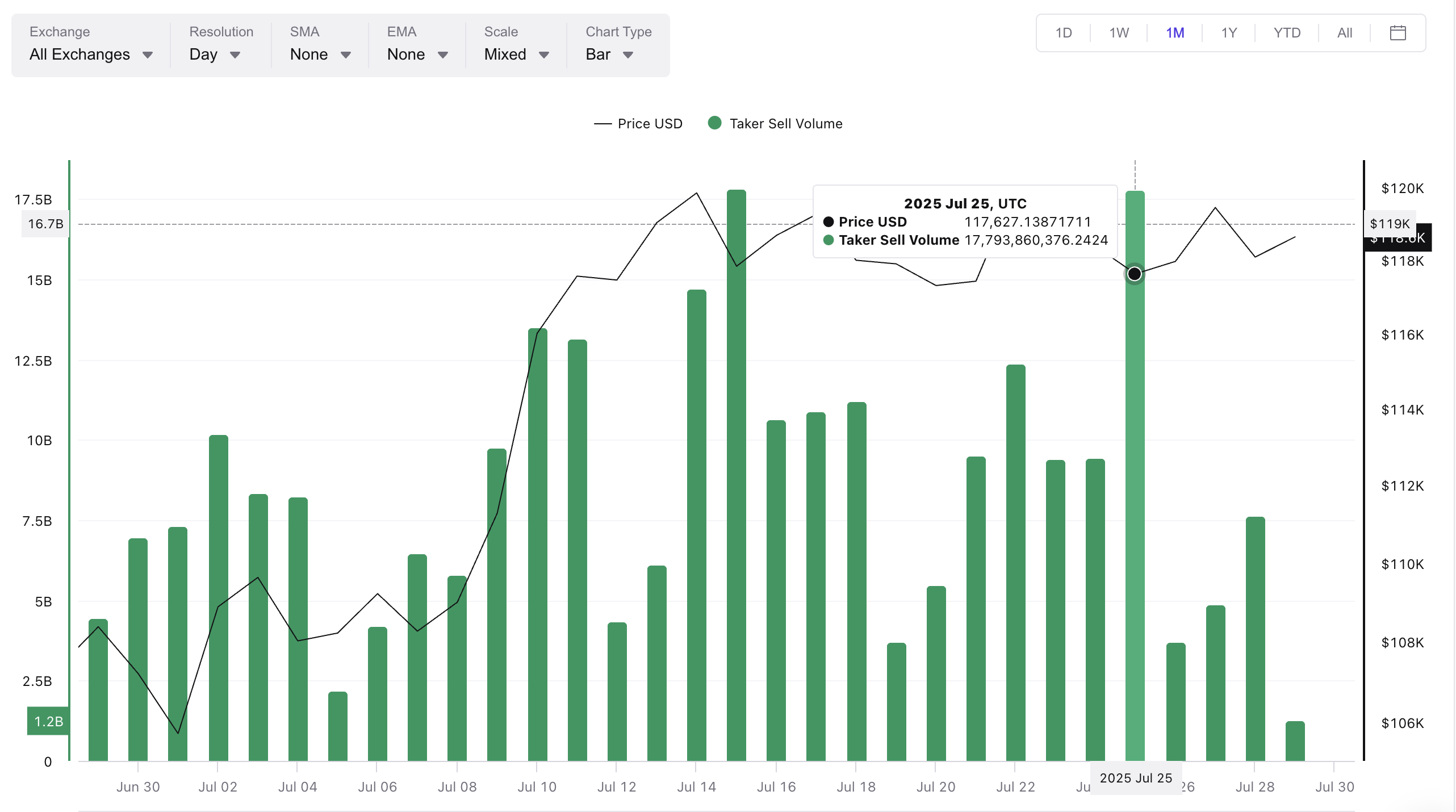 Harga Bitcoin dan Penurunan Volume Jual Taker