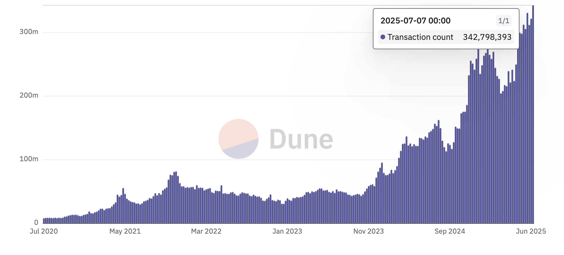 Transaksi di blockchain. Sumber: Dune