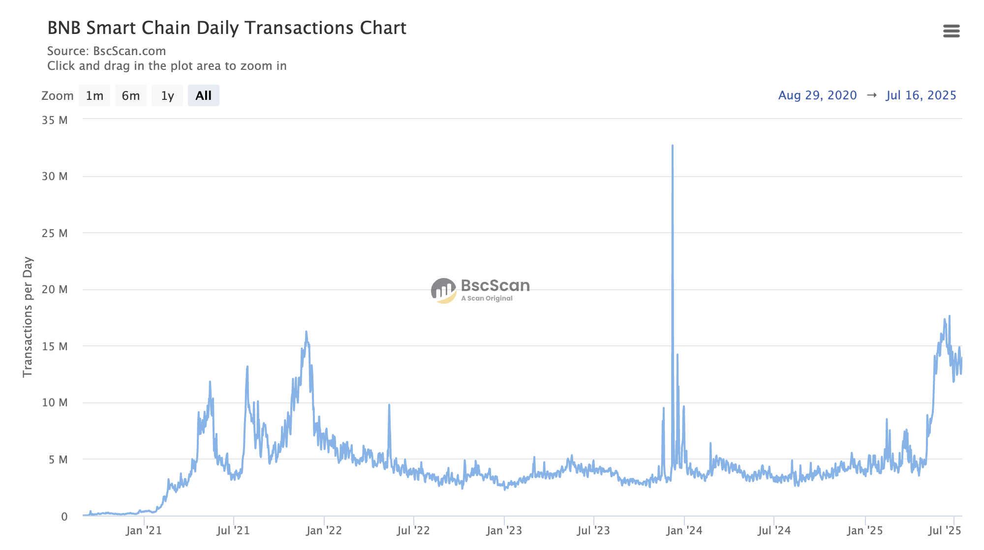 Transaksi harian BNB Chain. Sumber: Bscscan