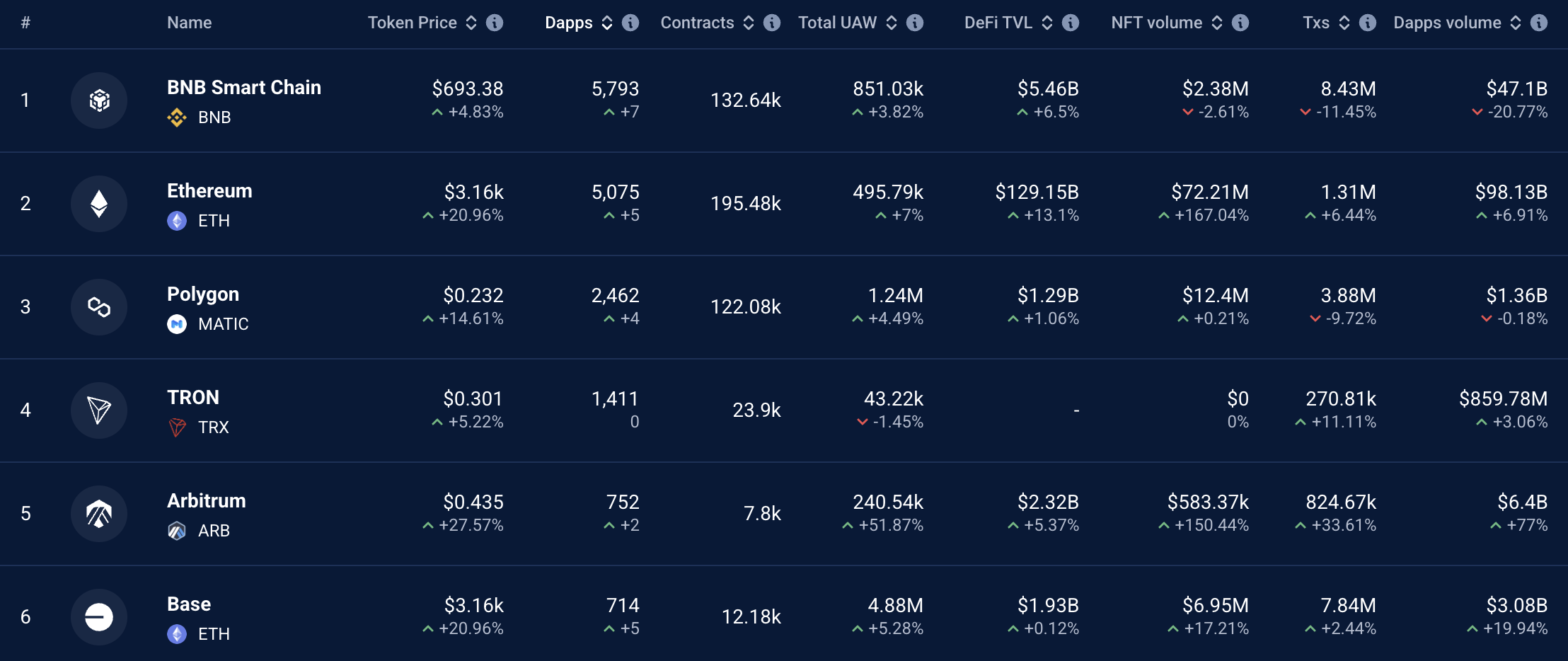 Dapps di blockchain. Sumber: DappRadar