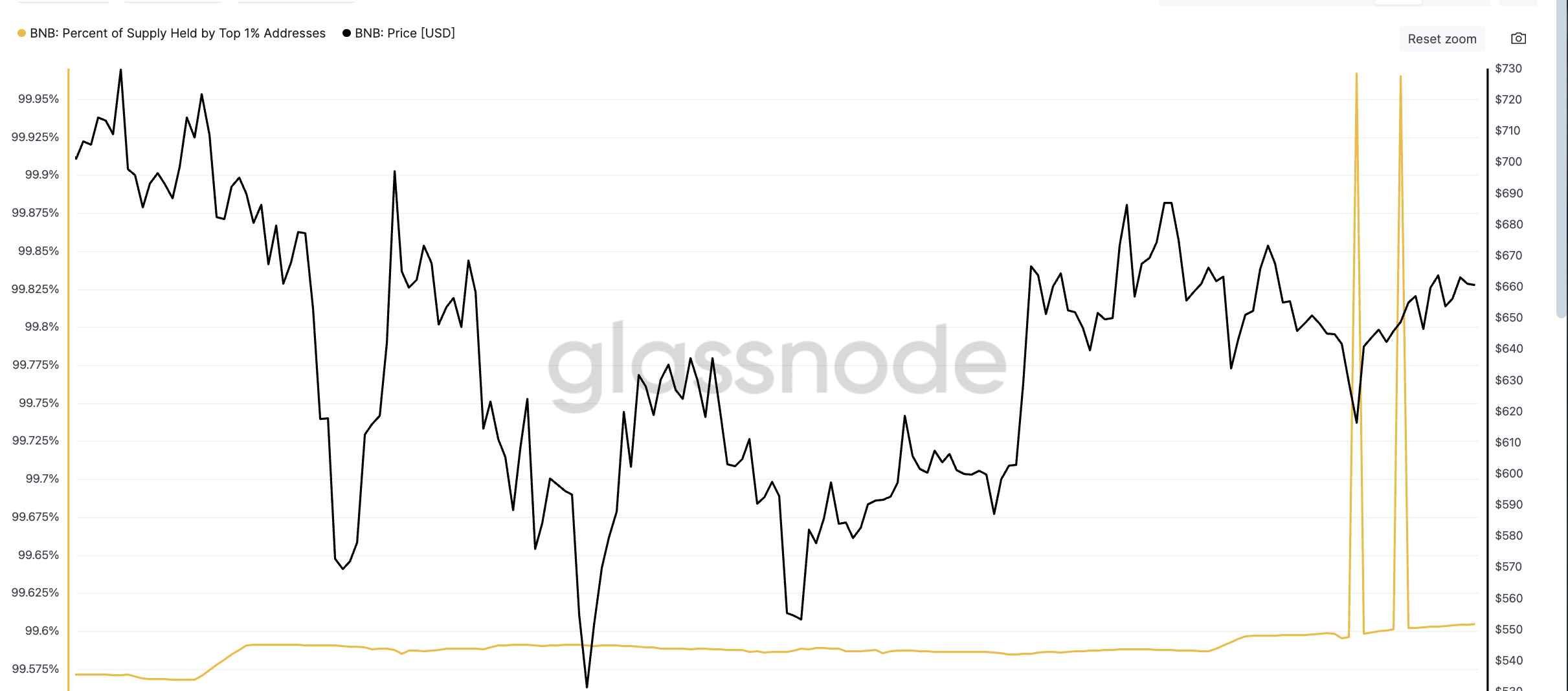 Harga BNB dan lonjakan pada alamat yang memegang 1% pasokan teratas: Glassnode
