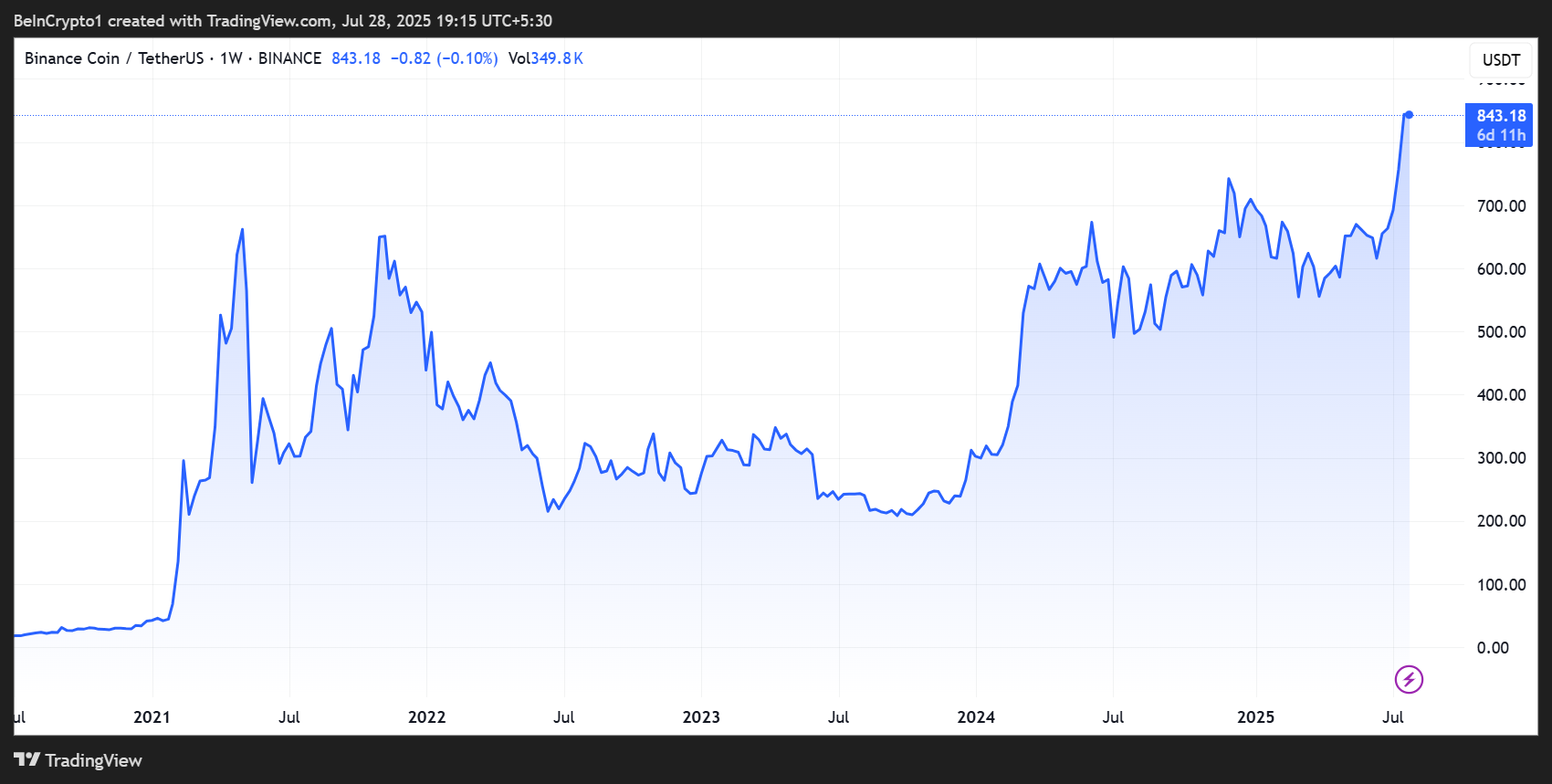 Kinerja Harga BNB