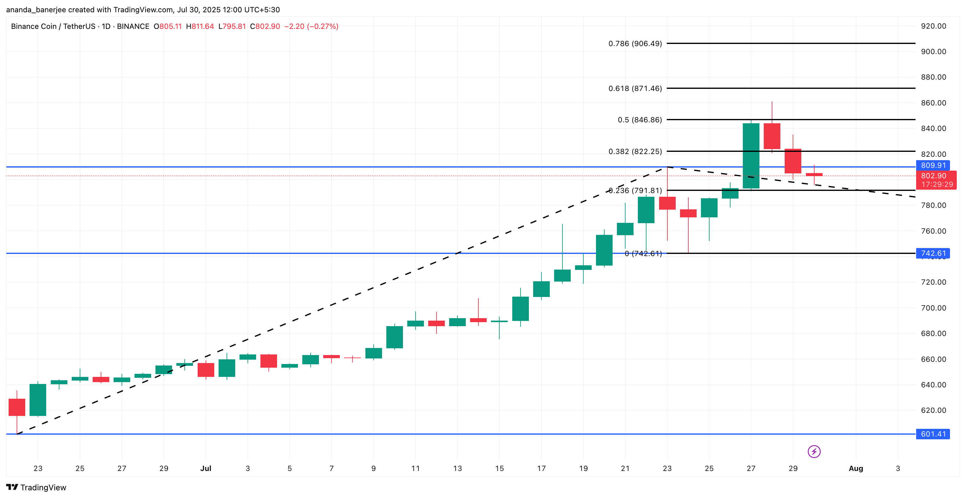 Analisis harga BNB