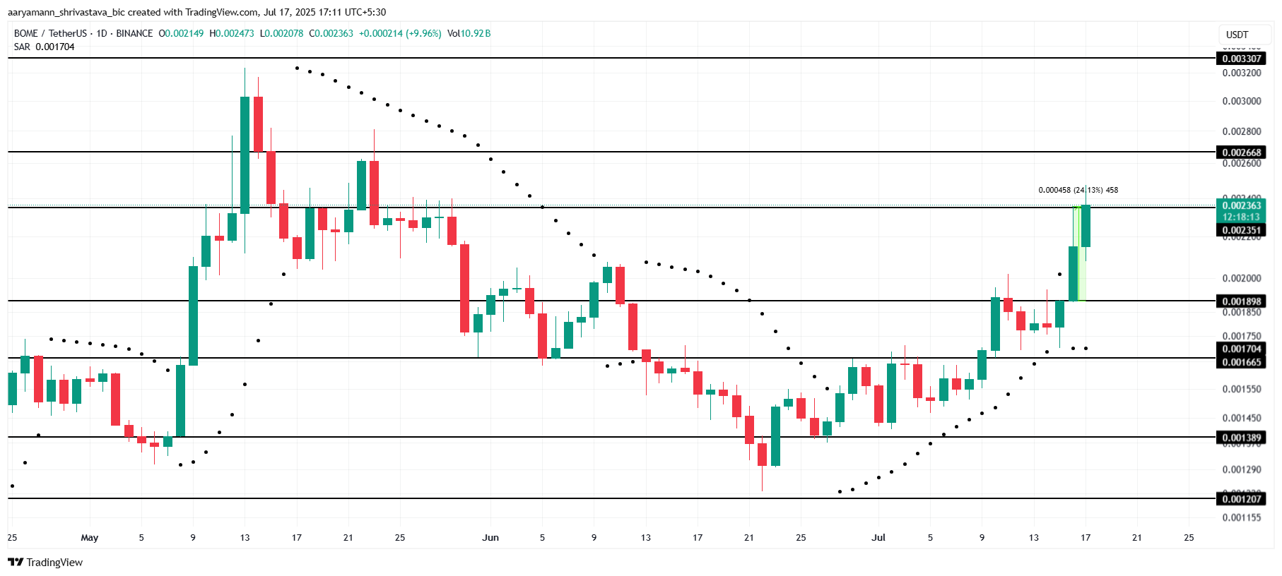 Analisis Harga BOME.
